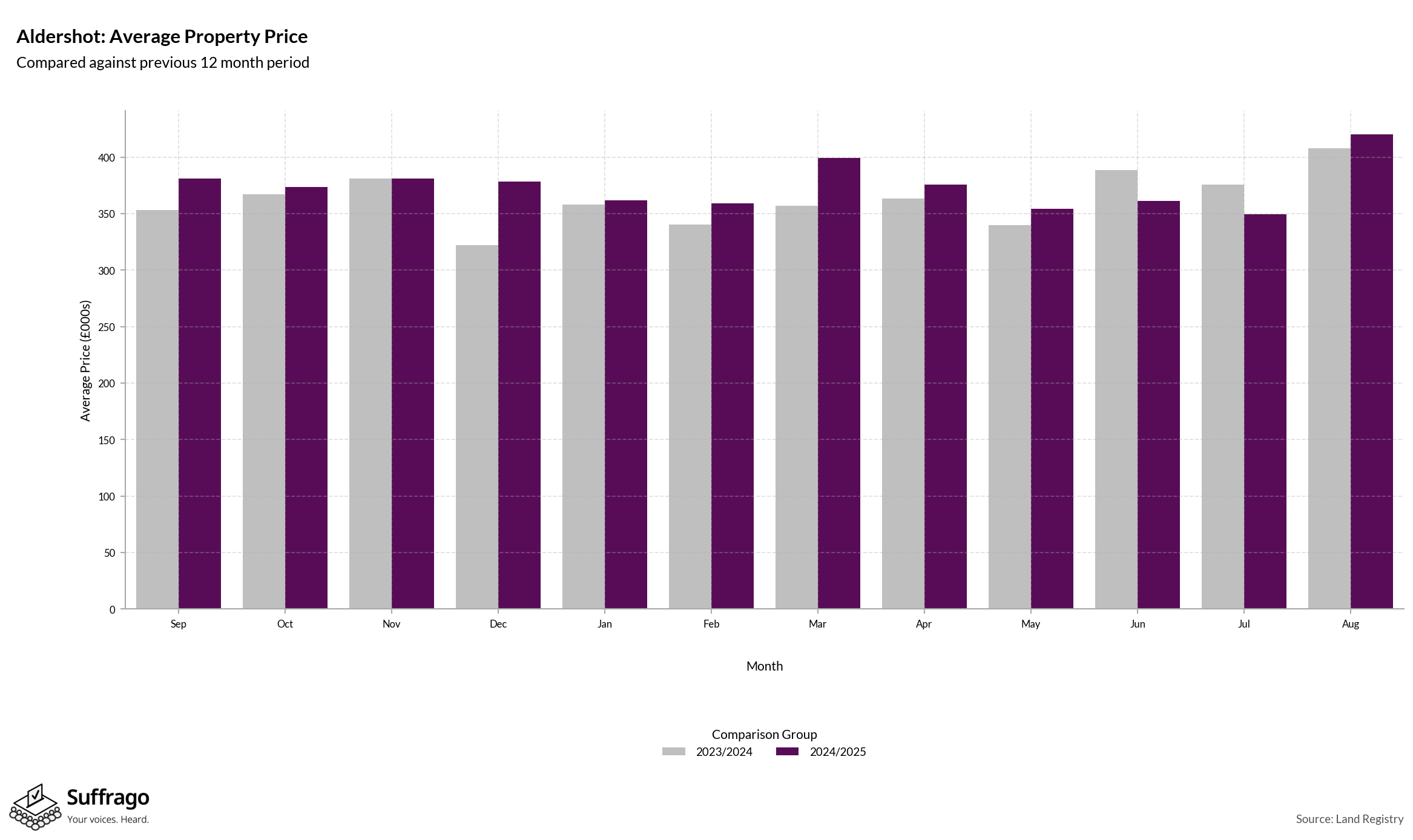 Monthly Price Comparison: 12 Months Ending 2025-08