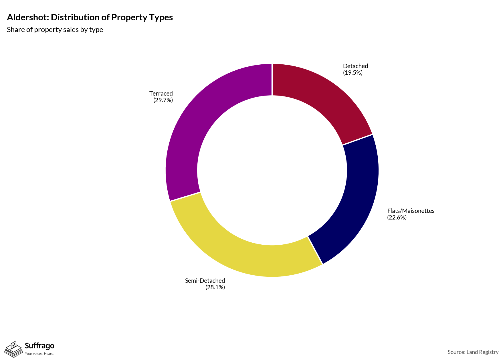 Property Types Sold: 12 Months Ending 2025-08