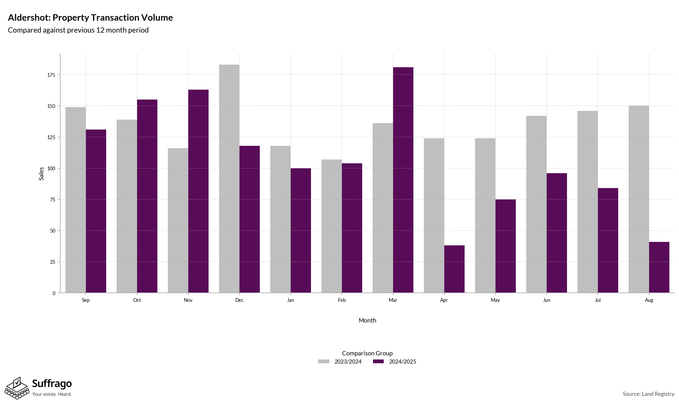 Volume of Property Transactions: 12 Months Ending 2025-08