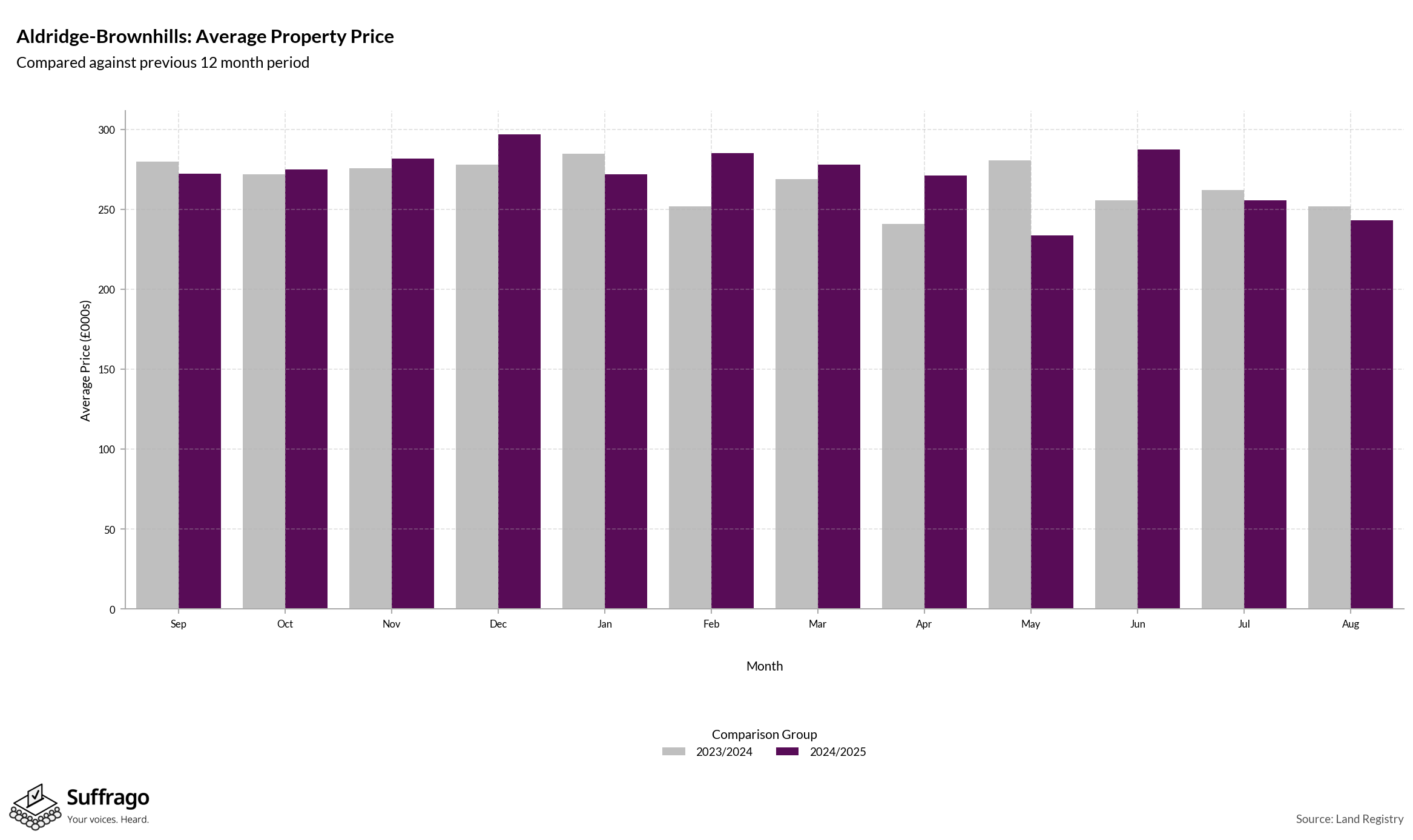 Monthly Price Comparison: 12 Months Ending 2025-08