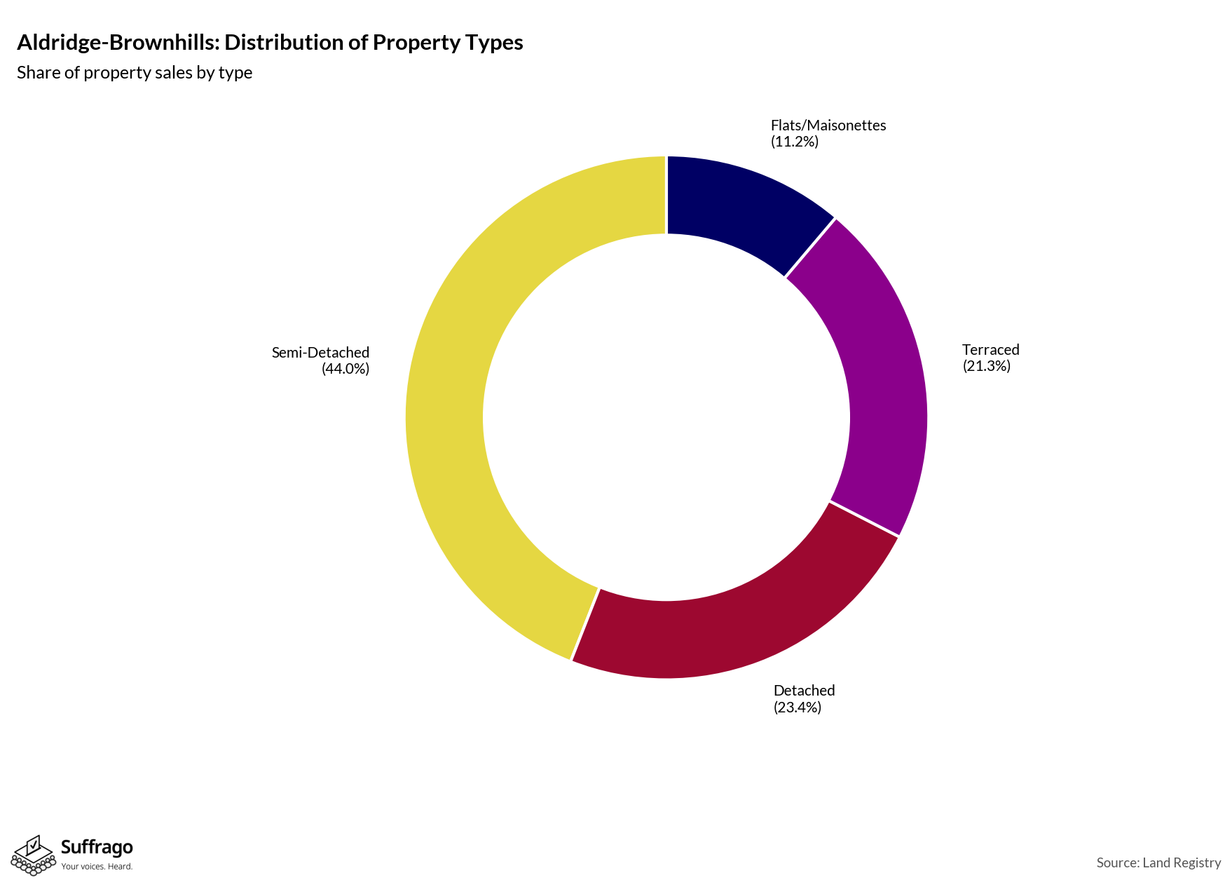 Property Types Sold: 12 Months Ending 2025-08