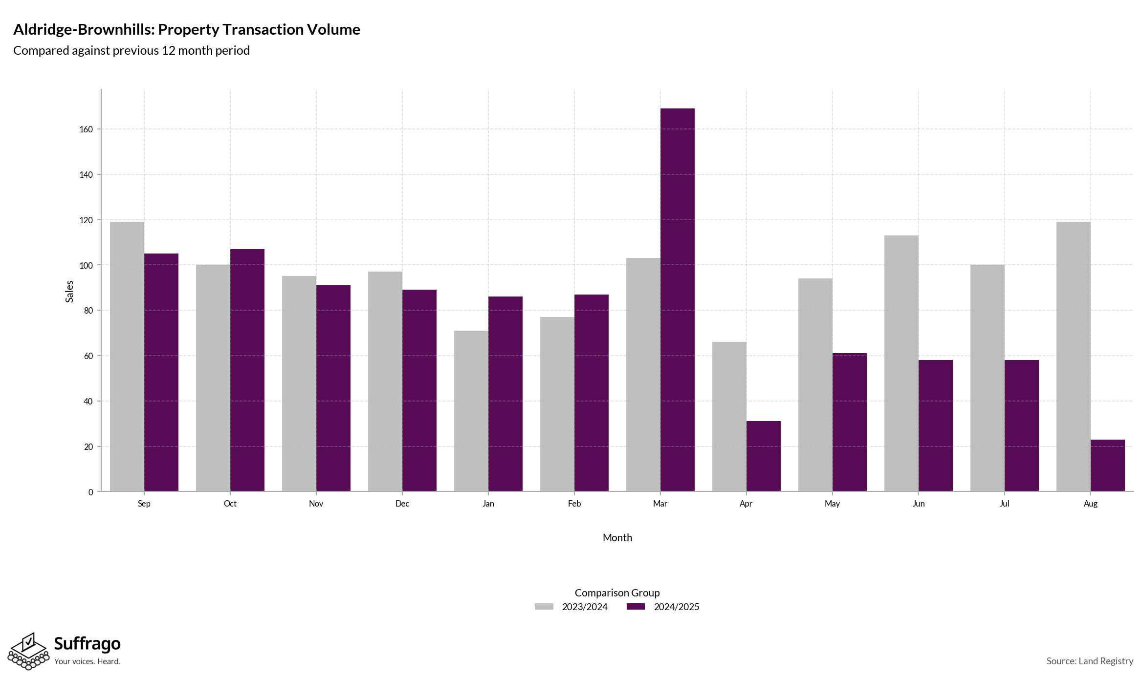 Volume of Property Transactions: 12 Months Ending 2025-08