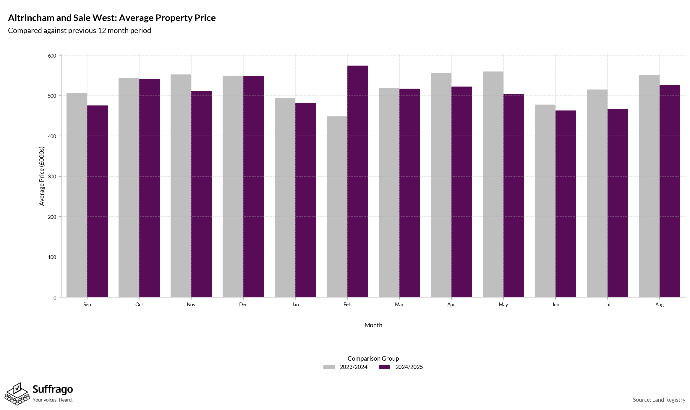 Monthly Price Comparison: 12 Months Ending 2025-08