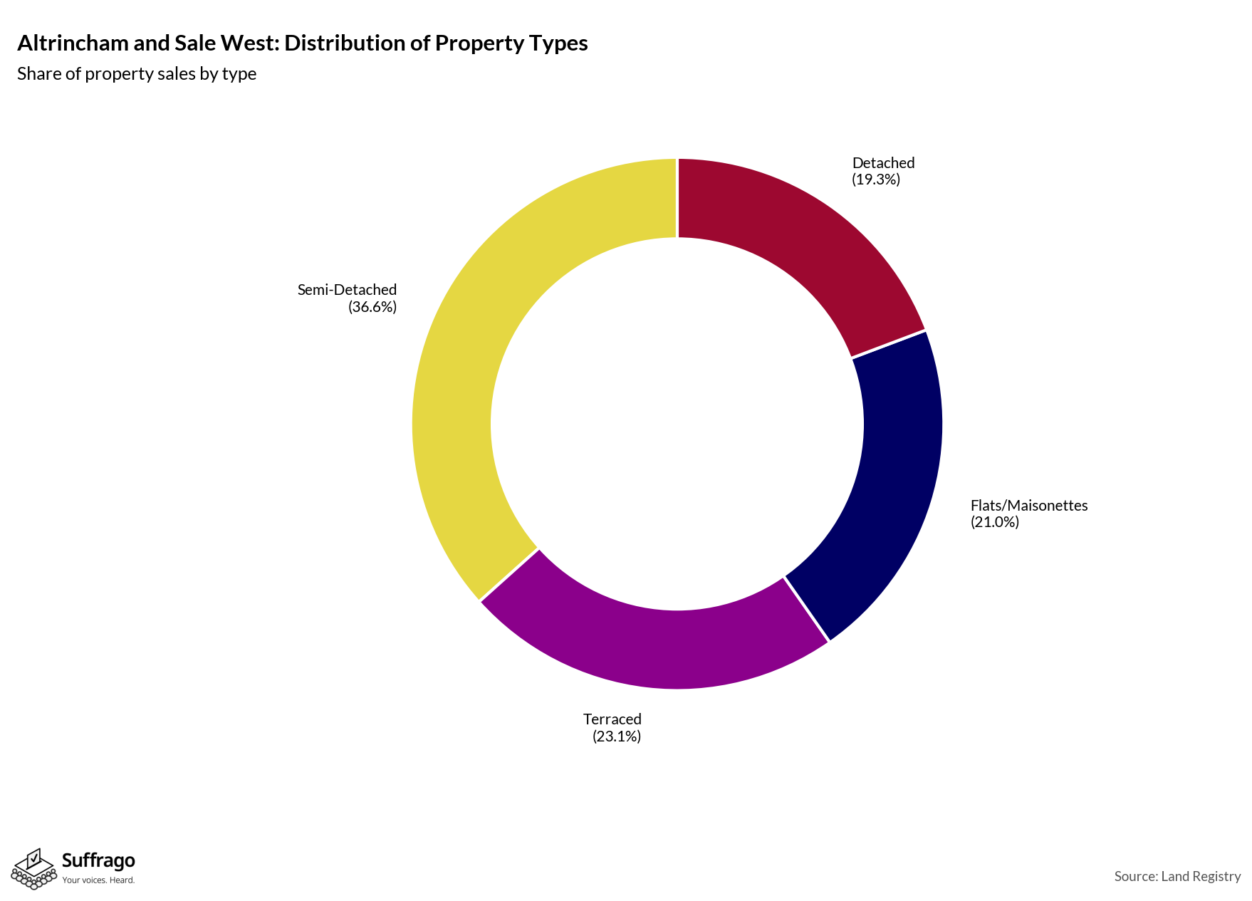 Property Types Sold: 12 Months Ending 2025-08