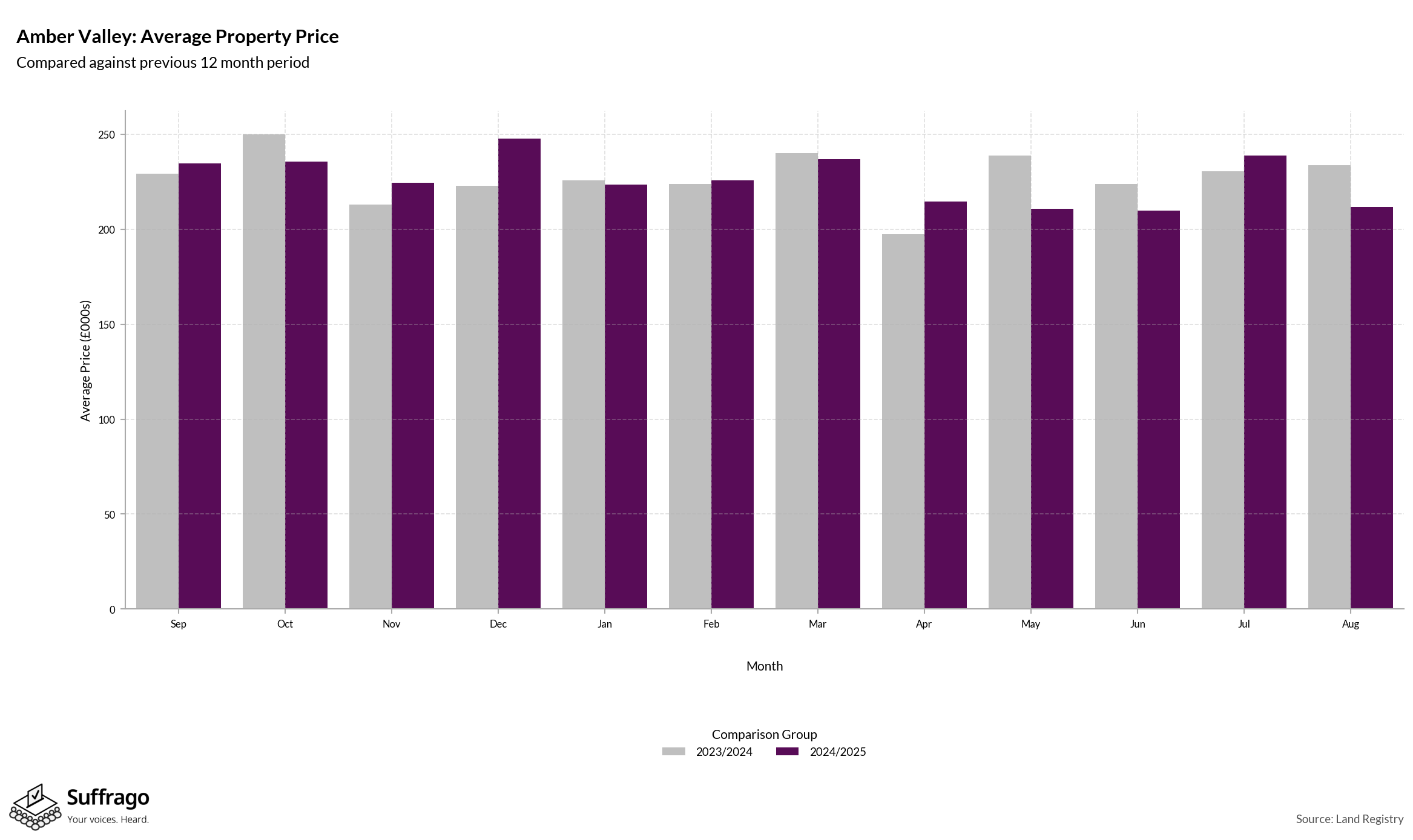 Monthly Price Comparison: 12 Months Ending 2025-08