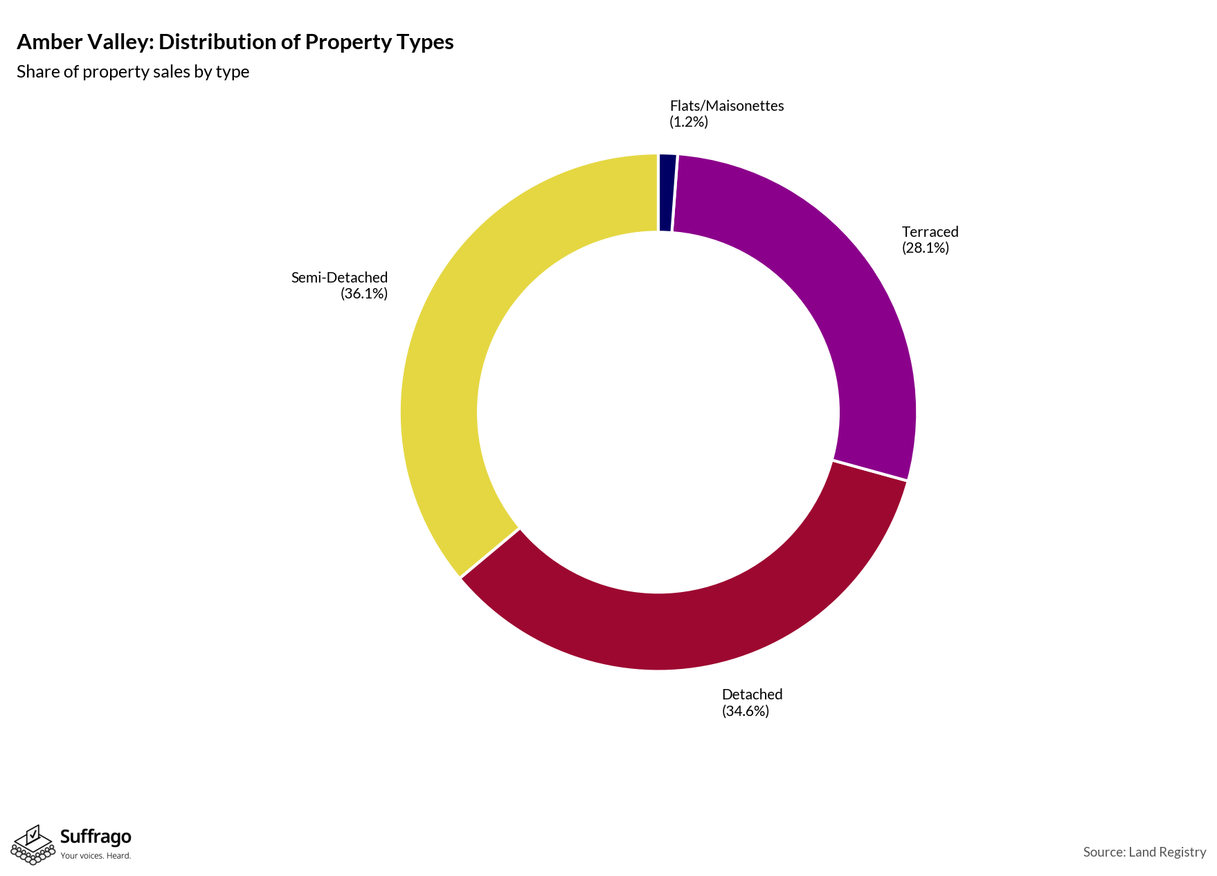 Property Types Sold: 12 Months Ending 2025-08