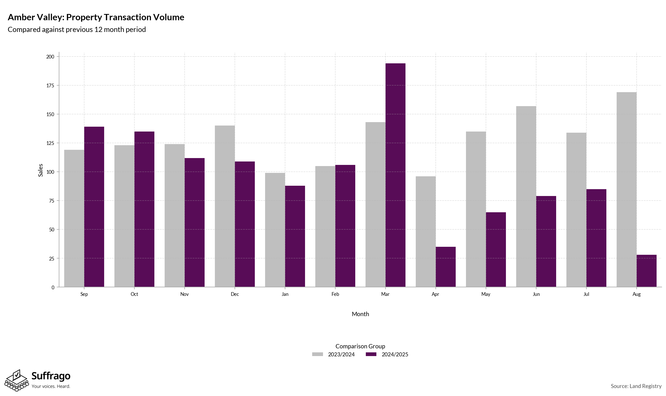 Volume of Property Transactions: 12 Months Ending 2025-08