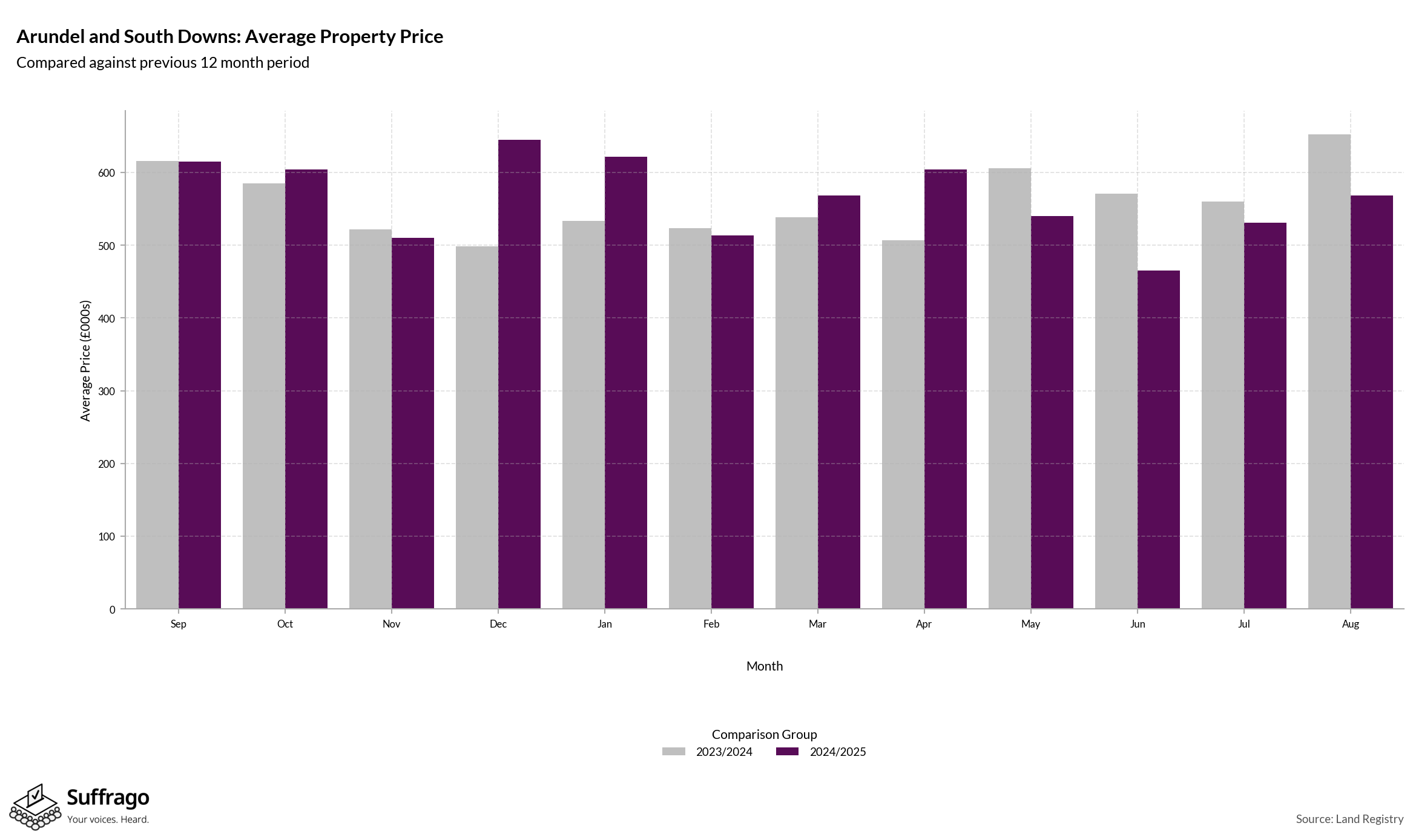 Monthly Price Comparison: 12 Months Ending 2025-08