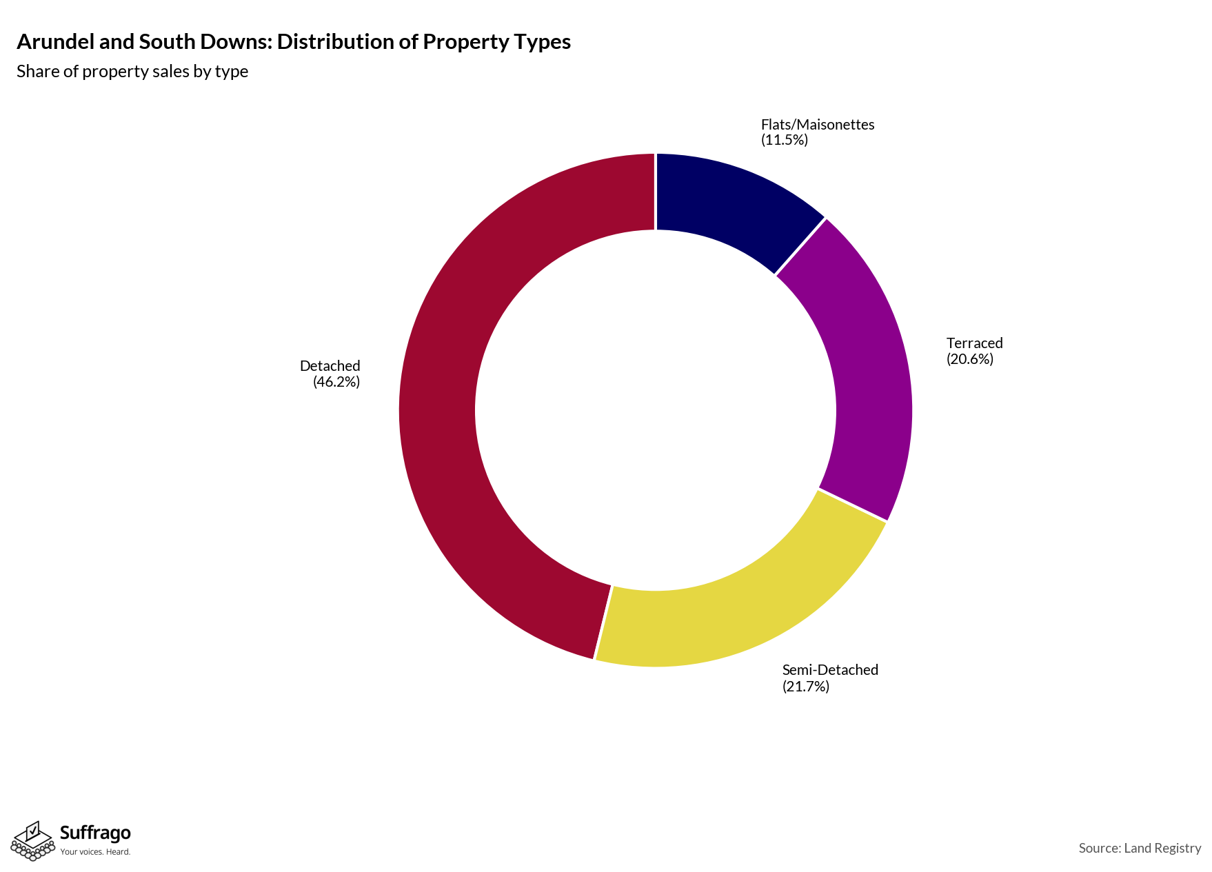 Property Types Sold: 12 Months Ending 2025-08
