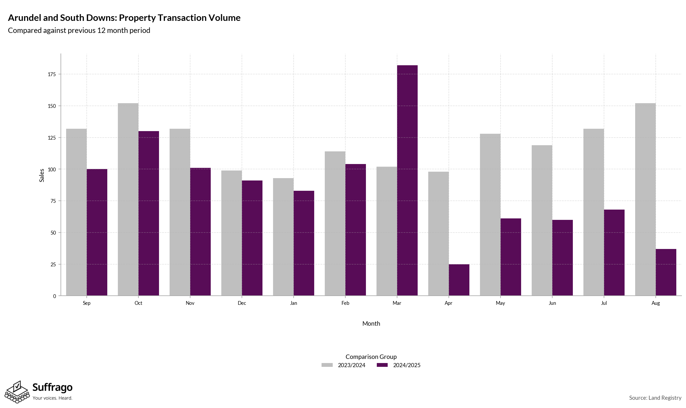 Volume of Property Transactions: 12 Months Ending 2025-08
