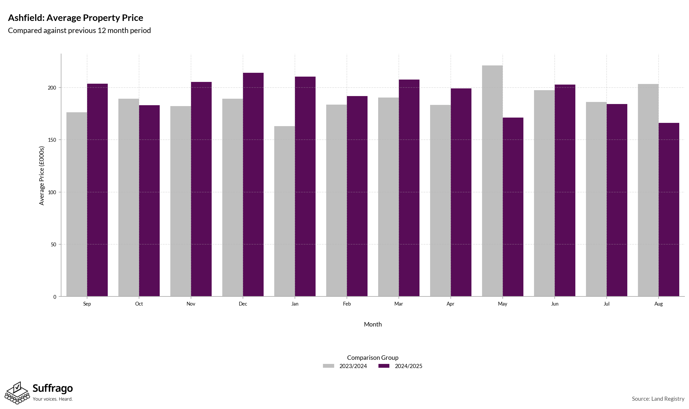 Monthly Price Comparison: 12 Months Ending 2025-08