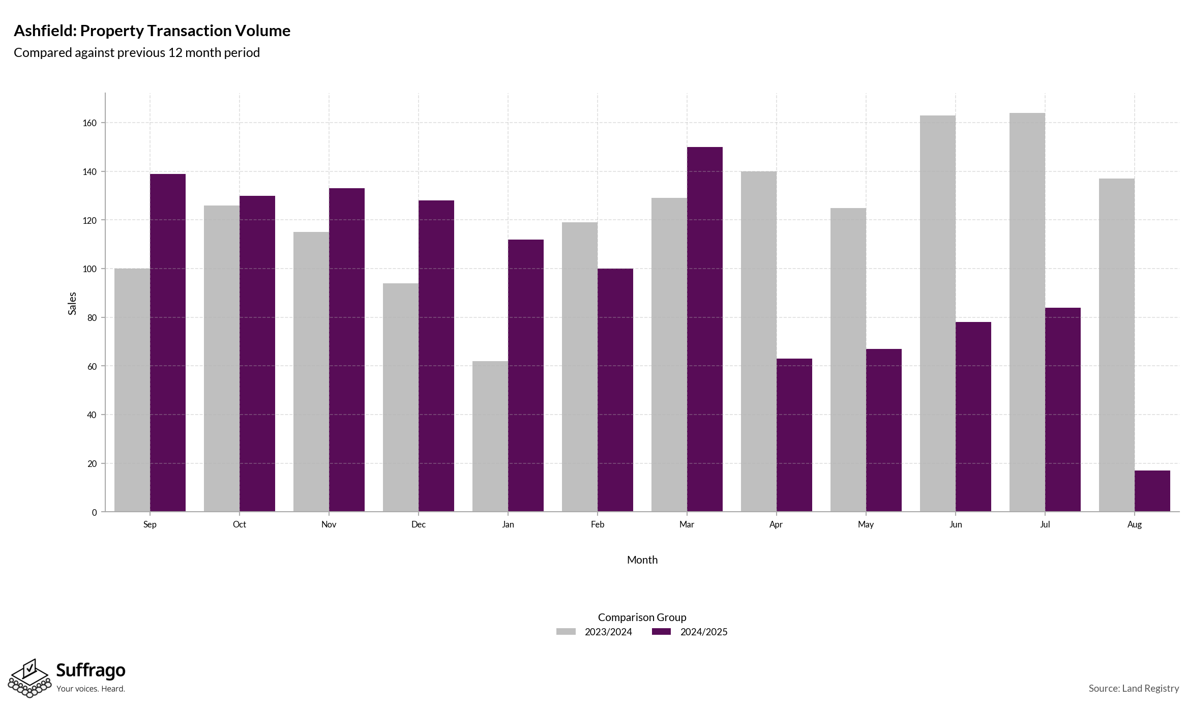 Volume of Property Transactions: 12 Months Ending 2025-08