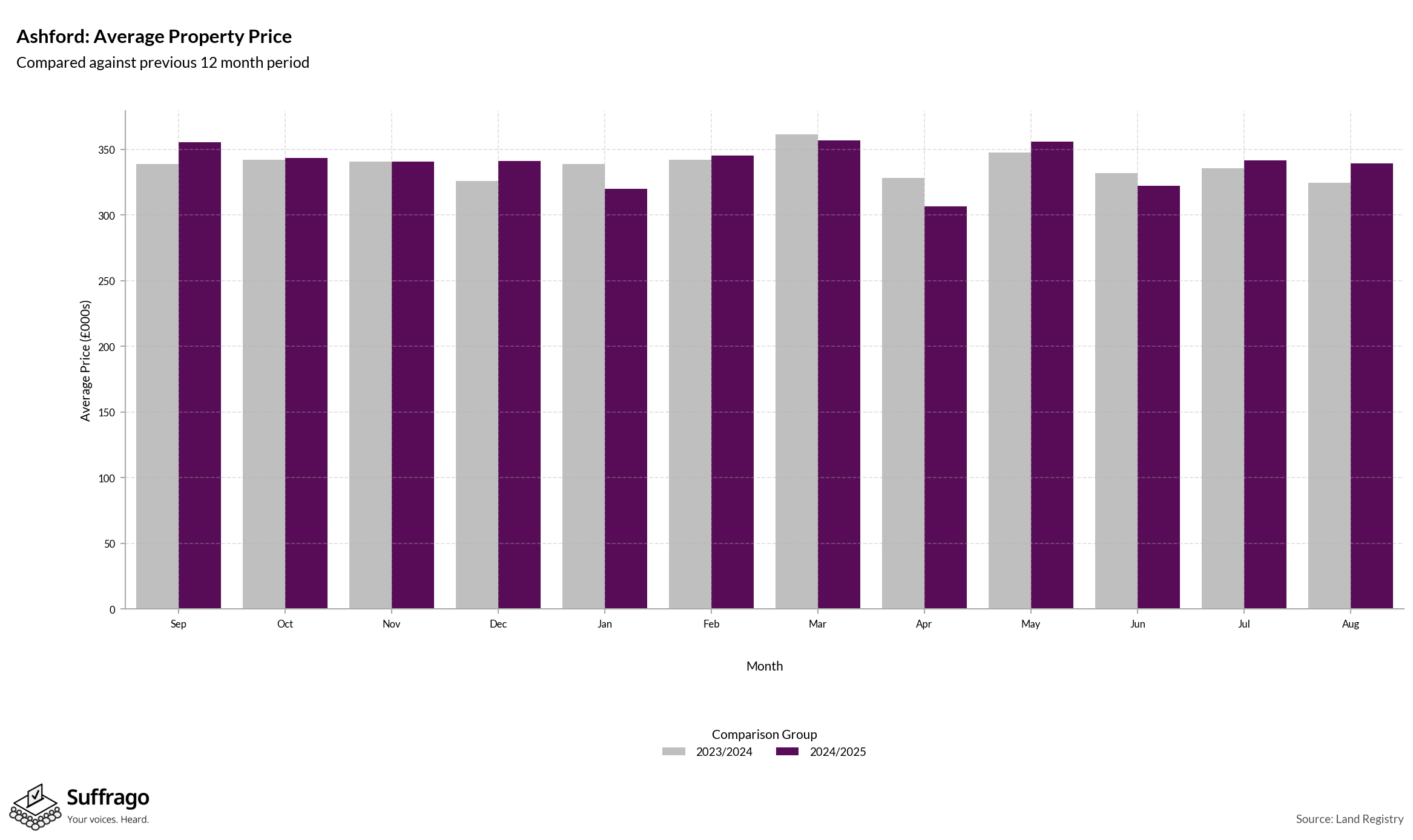 Monthly Price Comparison: 12 Months Ending 2025-08