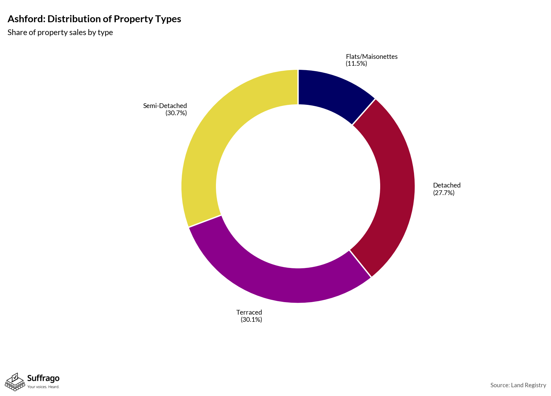 Property Types Sold: 12 Months Ending 2025-08