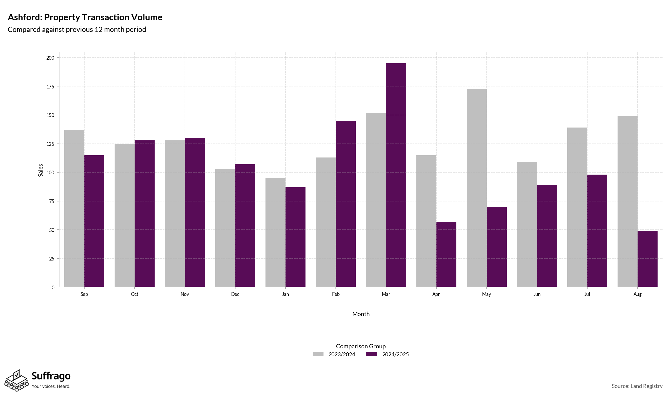 Volume of Property Transactions: 12 Months Ending 2025-08