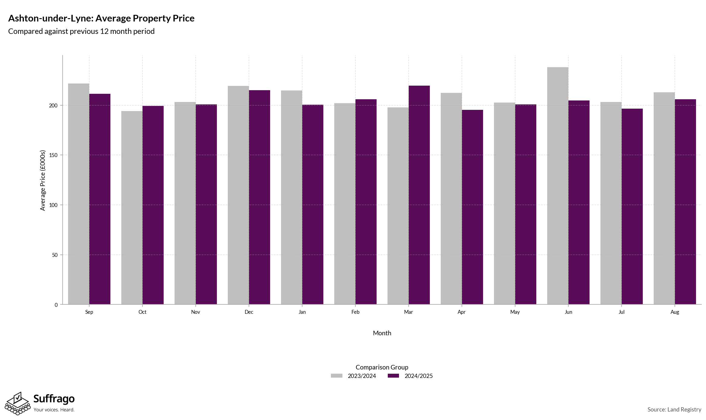 Monthly Price Comparison: 12 Months Ending 2025-08