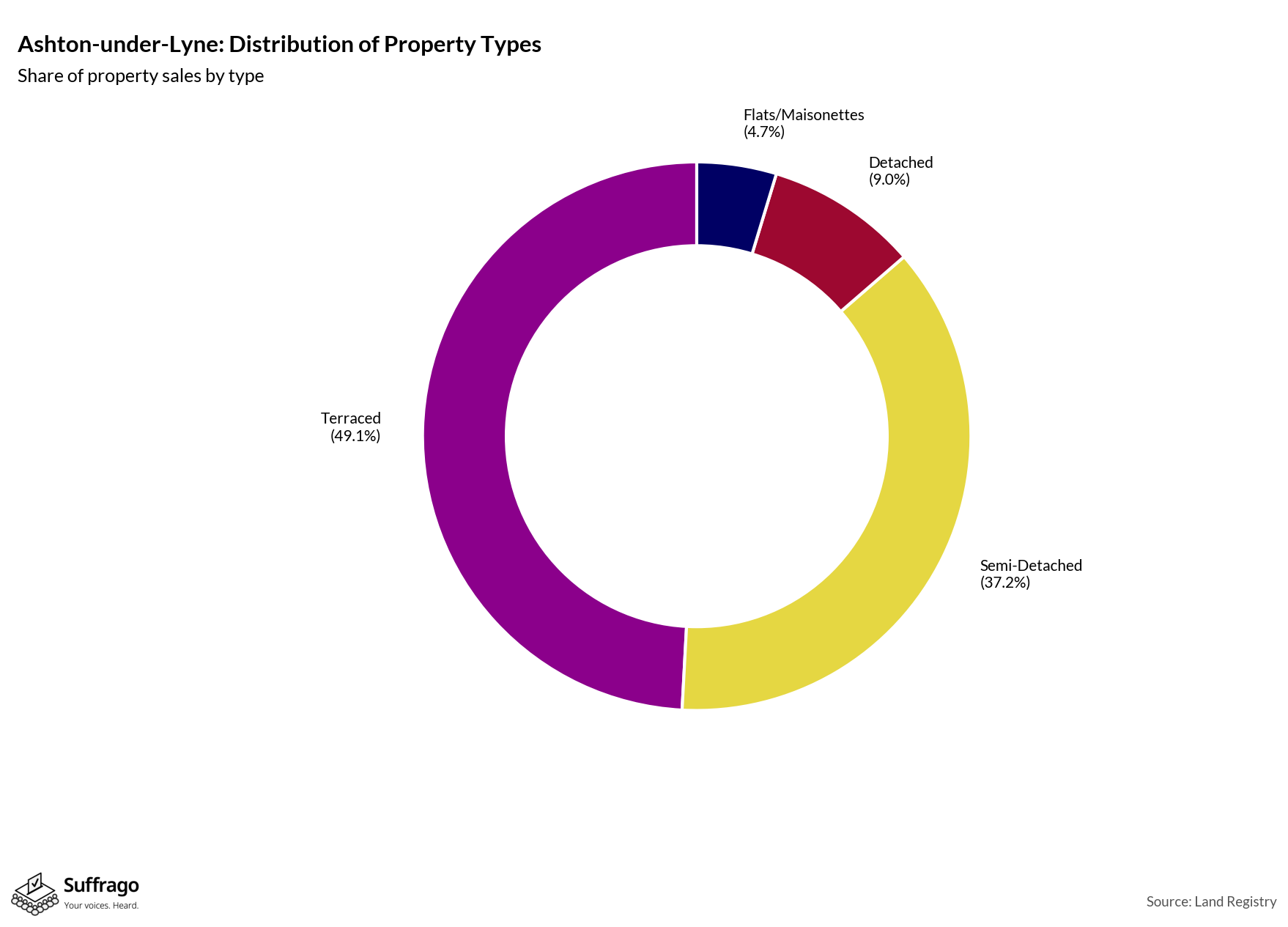 Property Types Sold: 12 Months Ending 2025-08