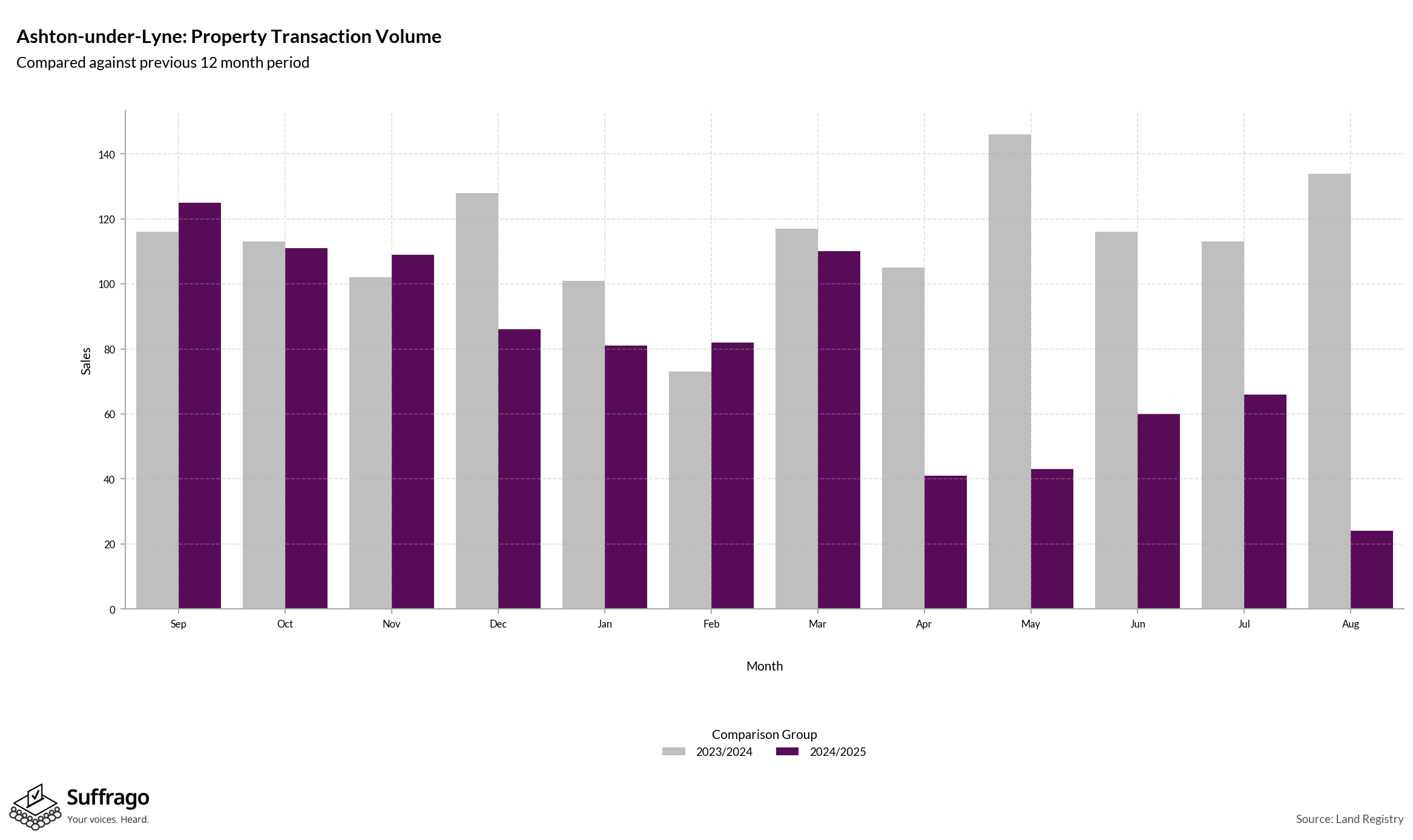 Volume of Property Transactions: 12 Months Ending 2025-08