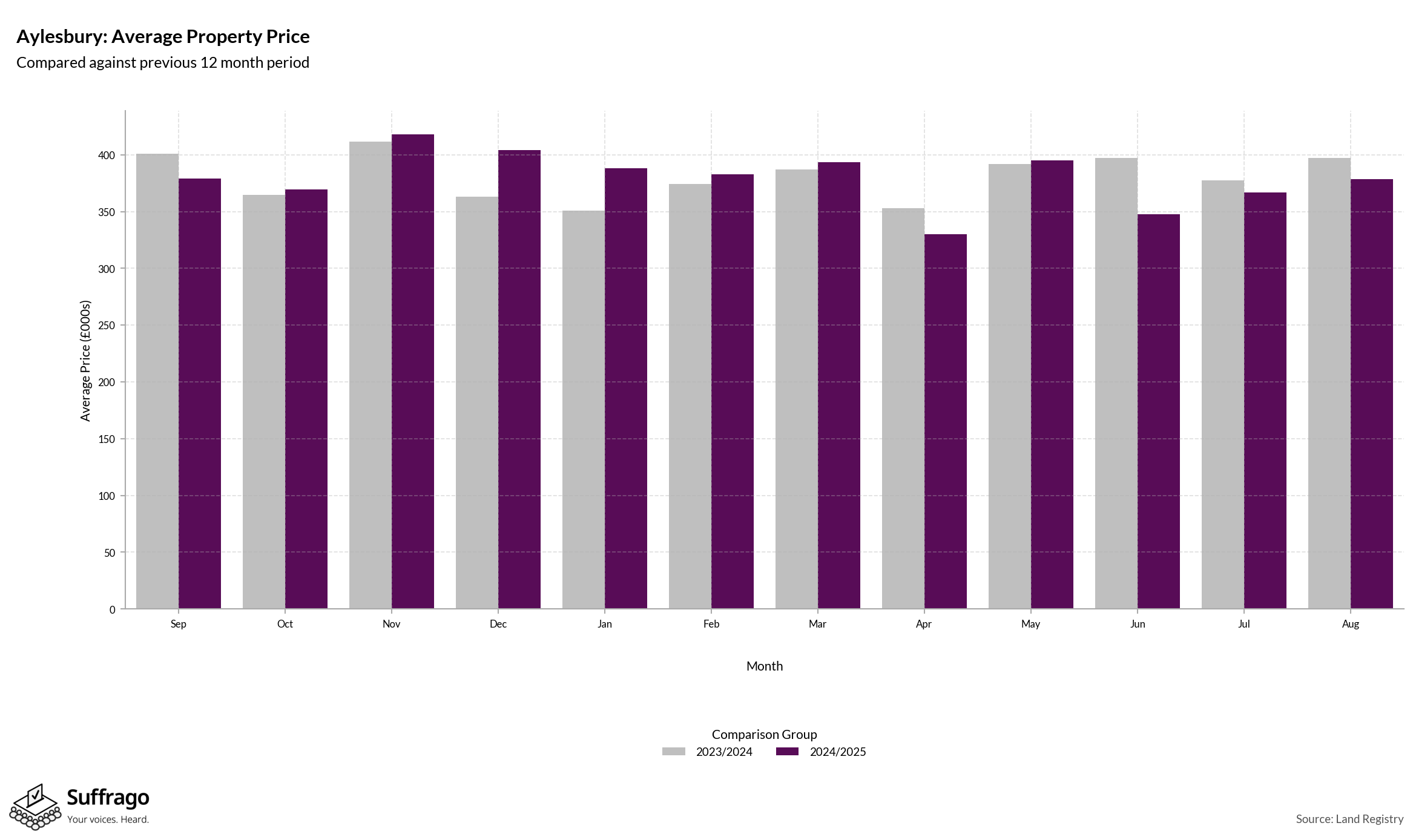 Monthly Price Comparison: 12 Months Ending 2025-08