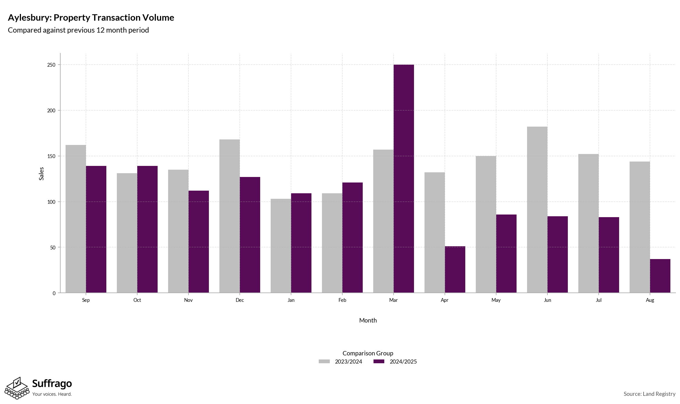 Volume of Property Transactions: 12 Months Ending 2025-08