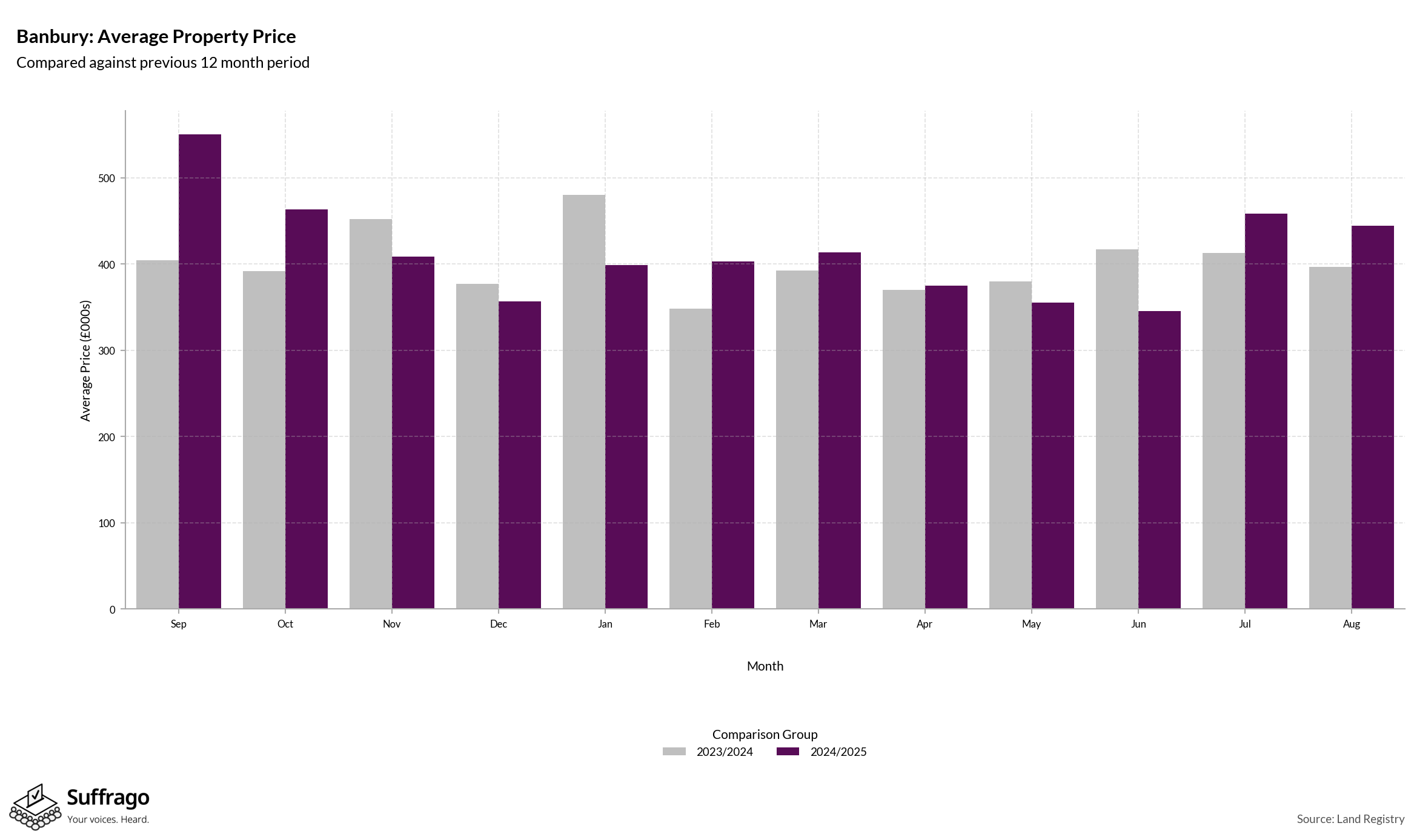 Monthly Price Comparison: 12 Months Ending 2025-08