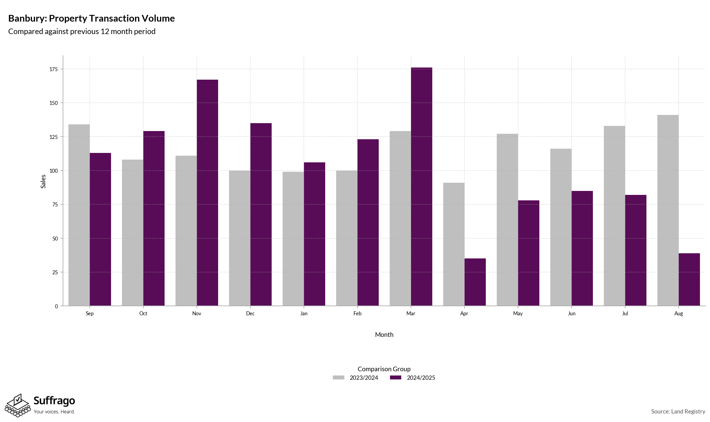 Volume of Property Transactions: 12 Months Ending 2025-08