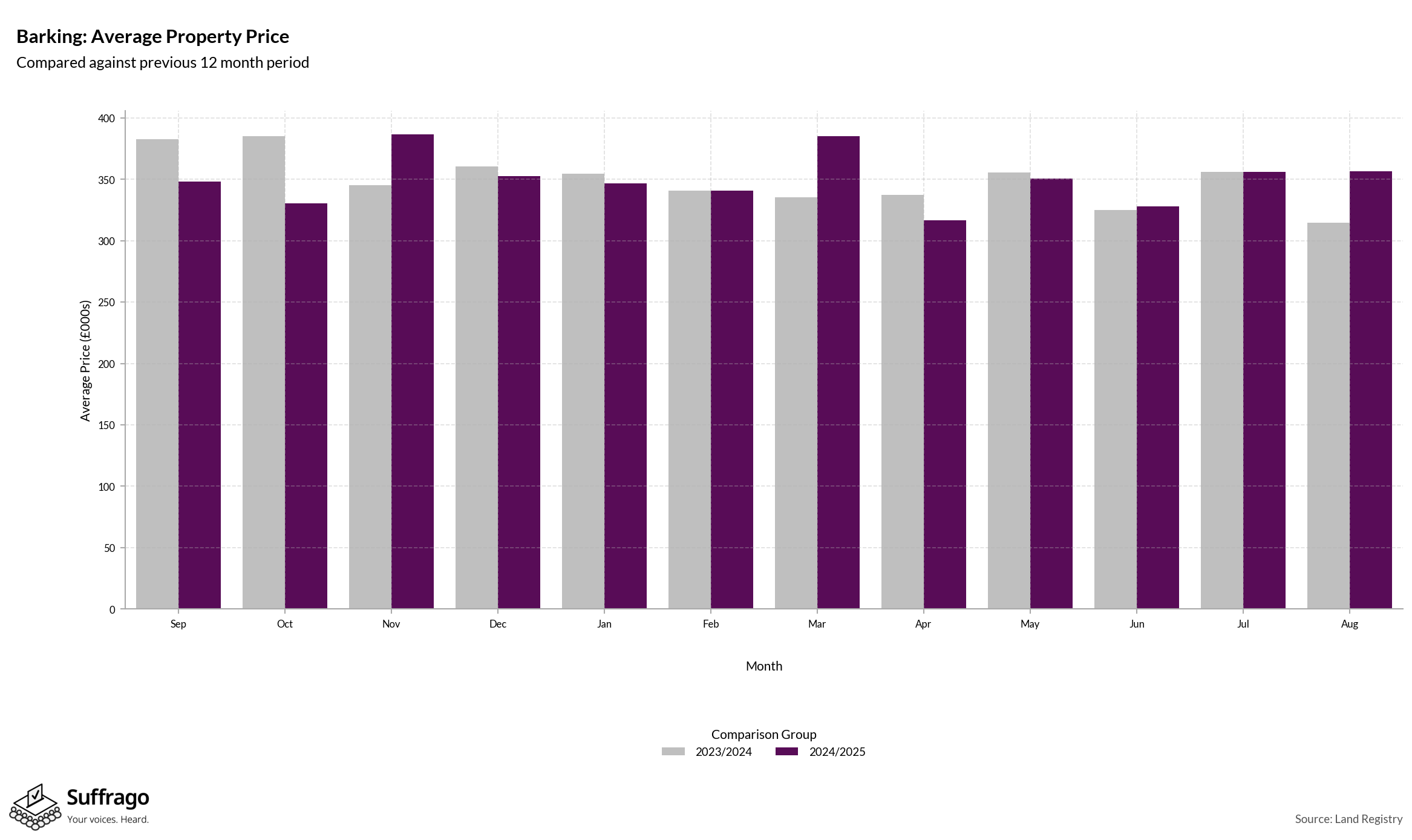 Monthly Price Comparison: 12 Months Ending 2025-08