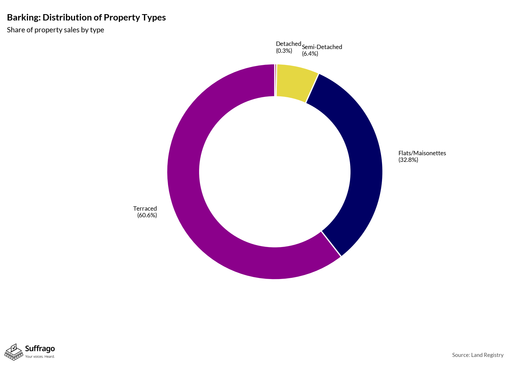 Property Types Sold: 12 Months Ending 2025-08