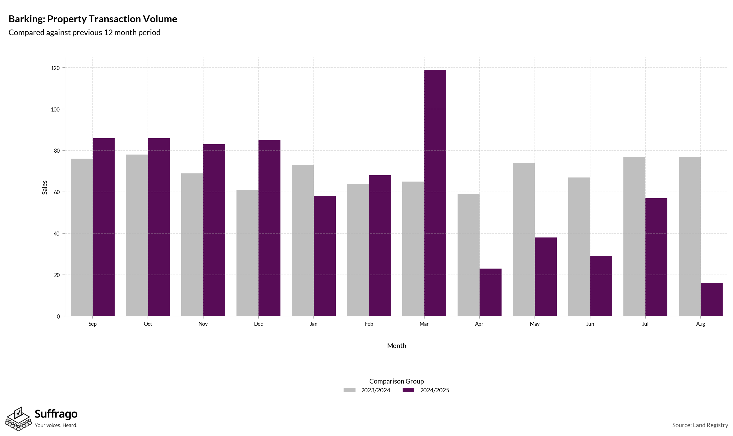 Volume of Property Transactions: 12 Months Ending 2025-08