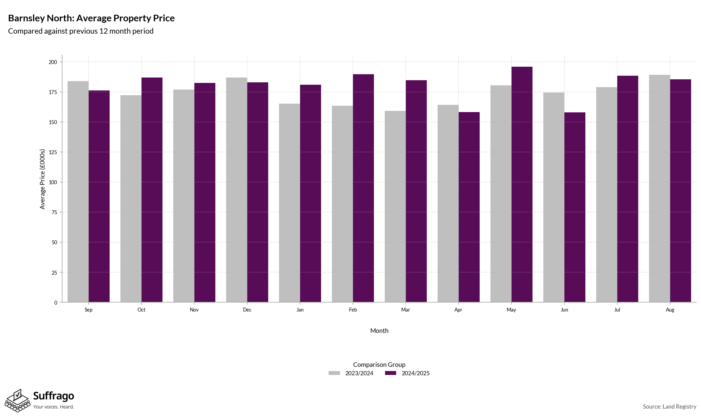 Monthly Price Comparison: 12 Months Ending 2025-08