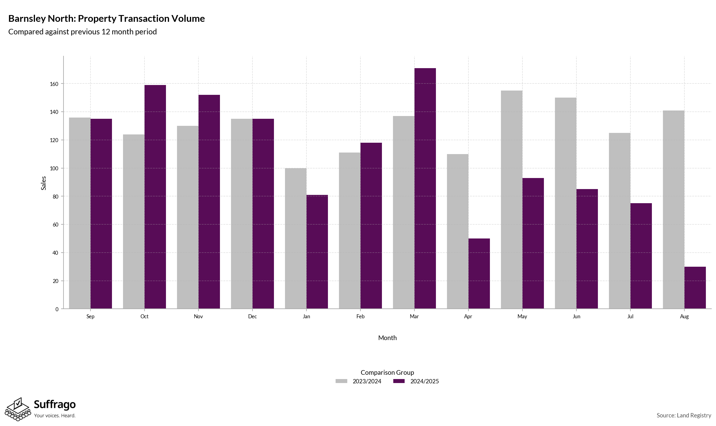 Volume of Property Transactions: 12 Months Ending 2025-08