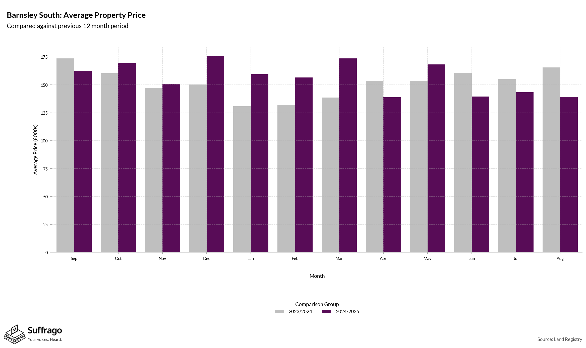Monthly Price Comparison: 12 Months Ending 2025-08