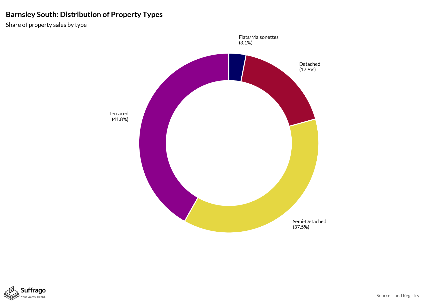 Property Types Sold: 12 Months Ending 2025-08