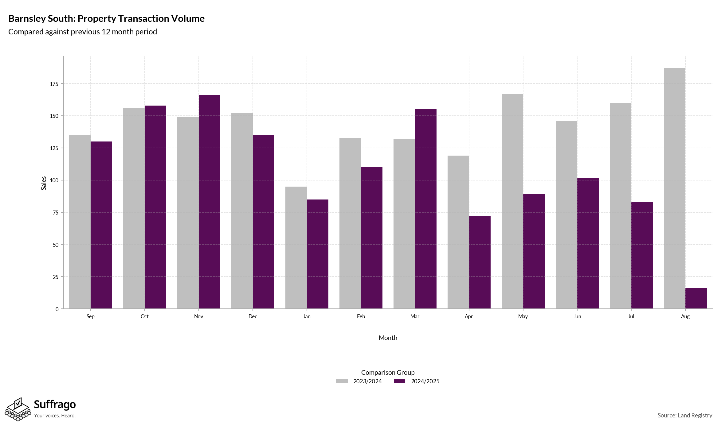 Volume of Property Transactions: 12 Months Ending 2025-08