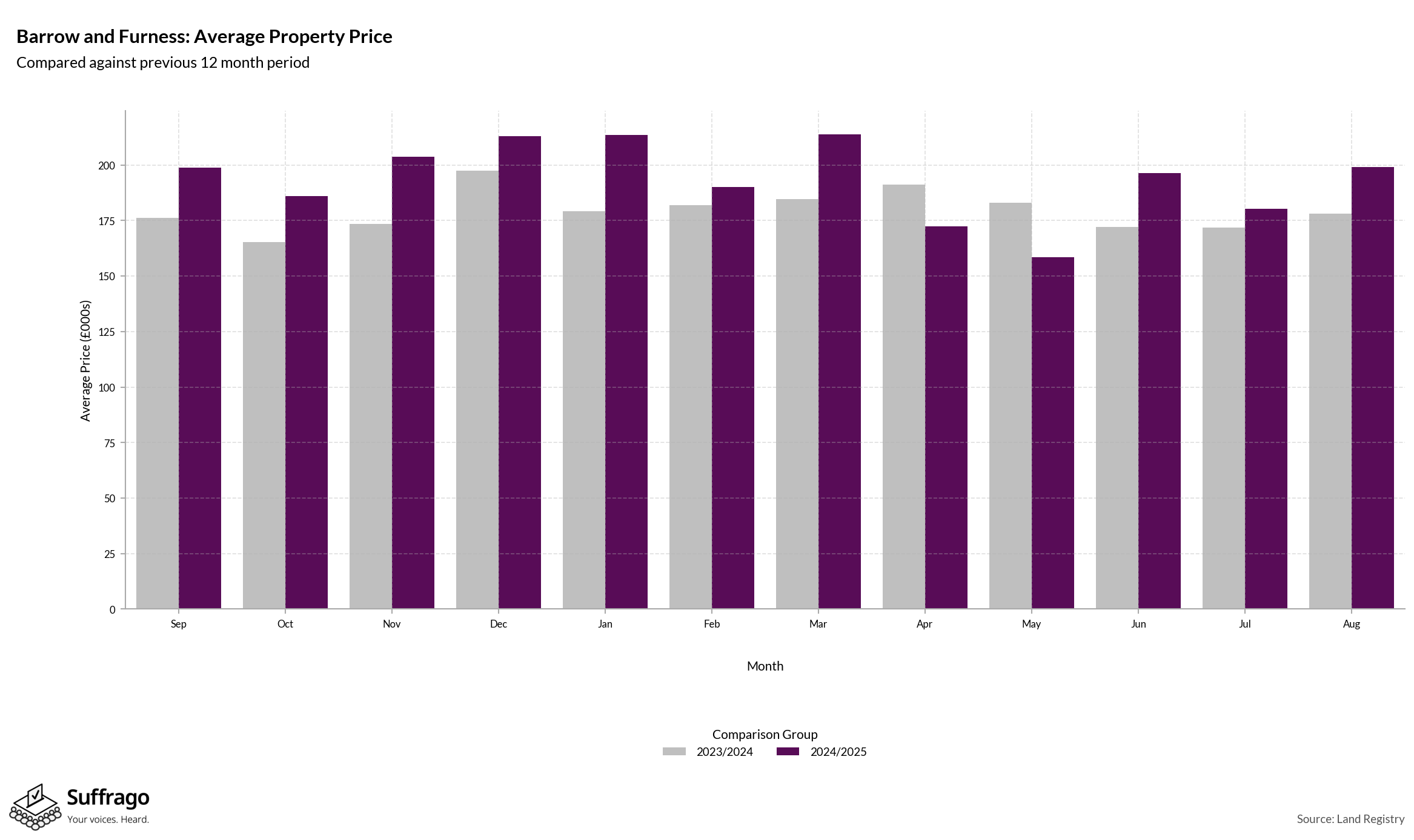 Monthly Price Comparison: 12 Months Ending 2025-08
