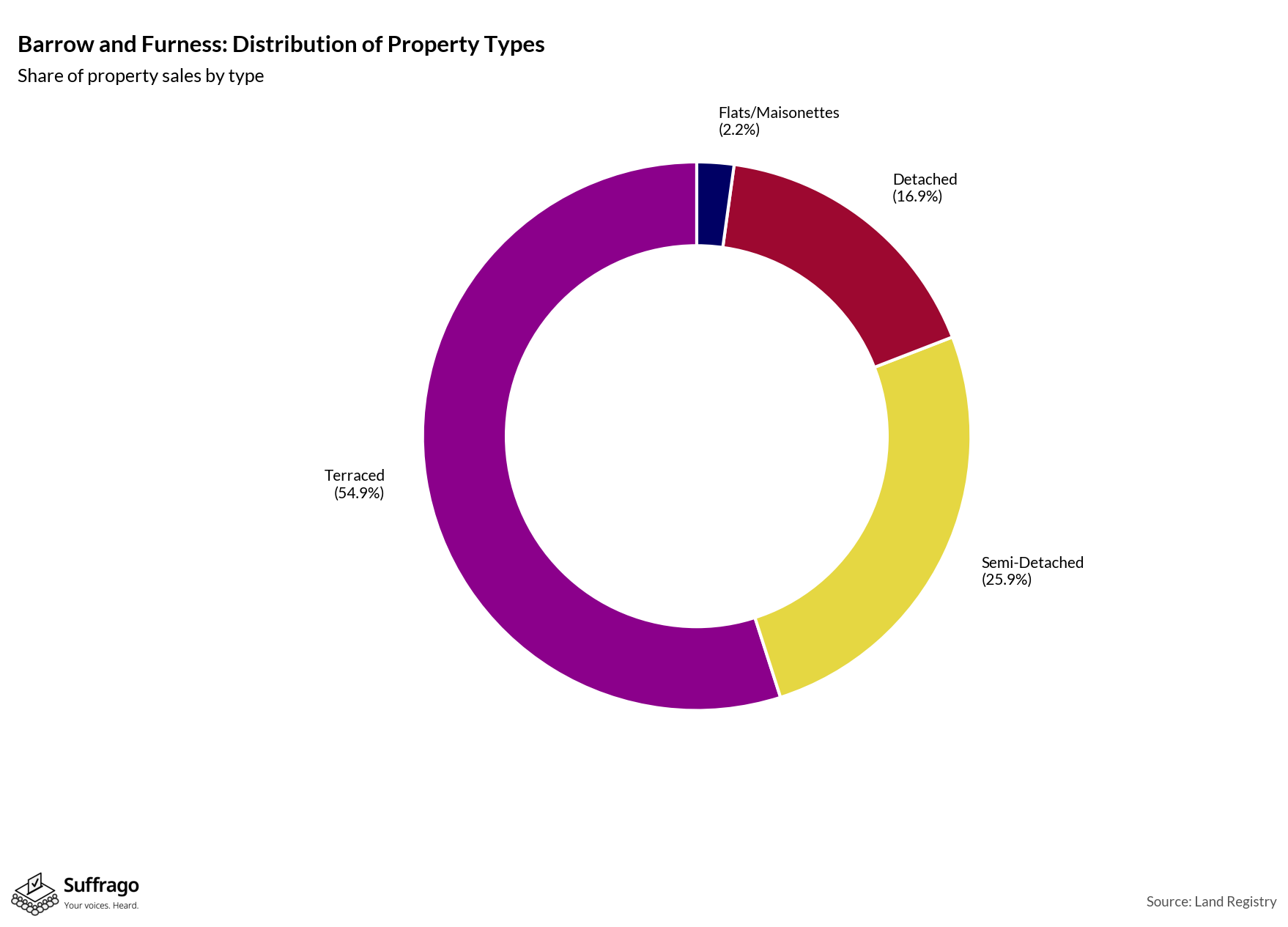 Property Types Sold: 12 Months Ending 2025-08