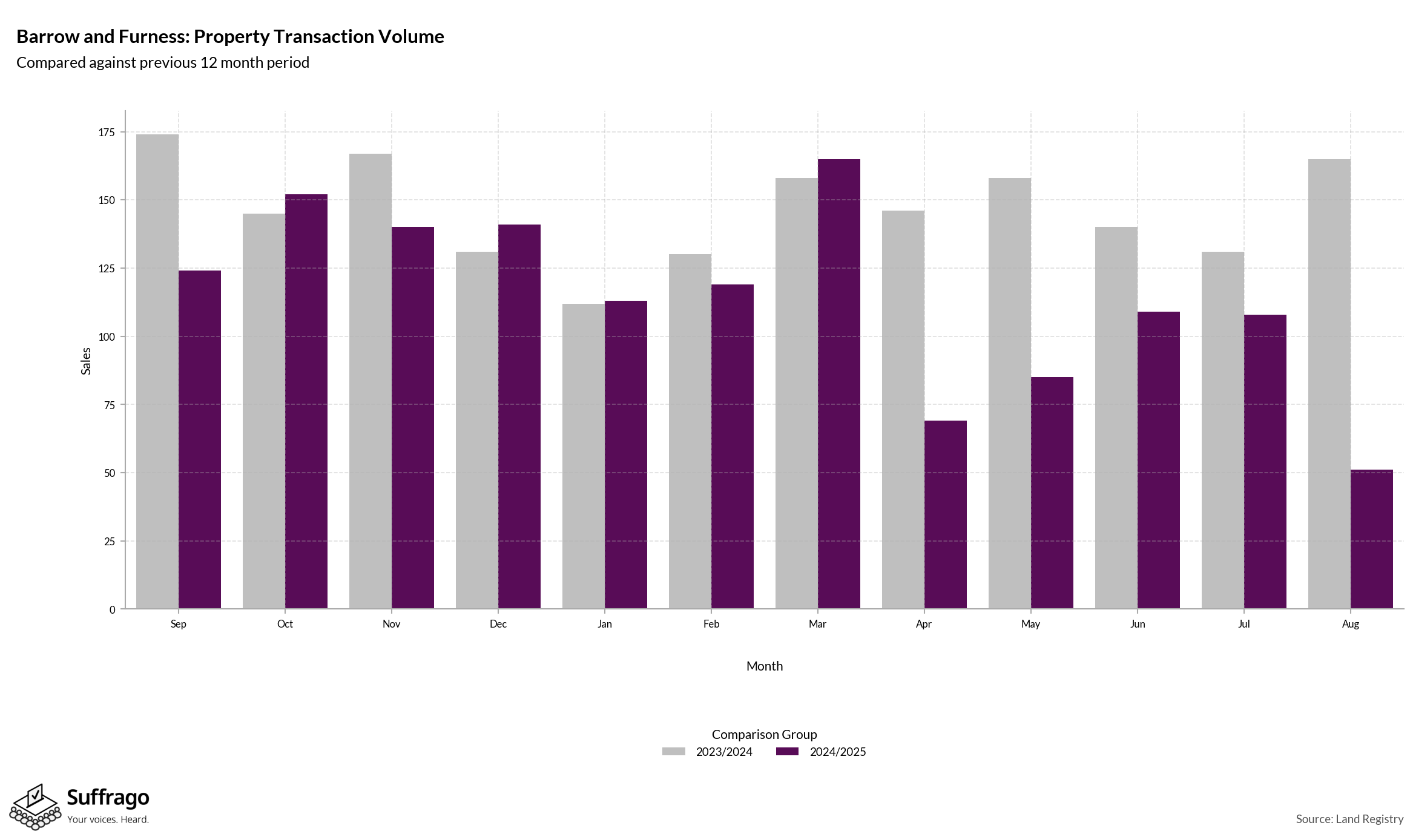 Volume of Property Transactions: 12 Months Ending 2025-08