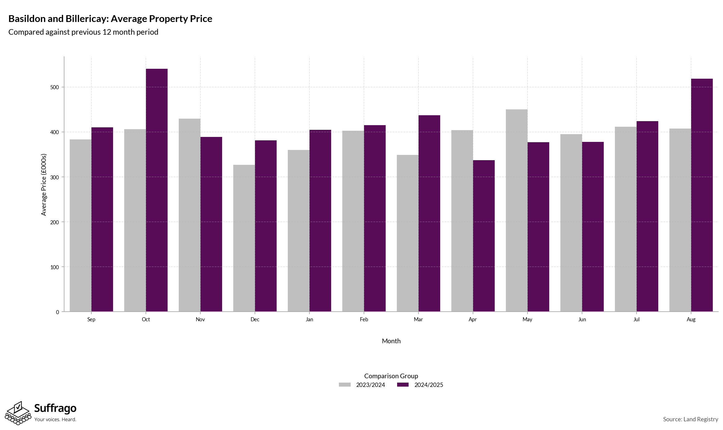 Monthly Price Comparison: 12 Months Ending 2025-08