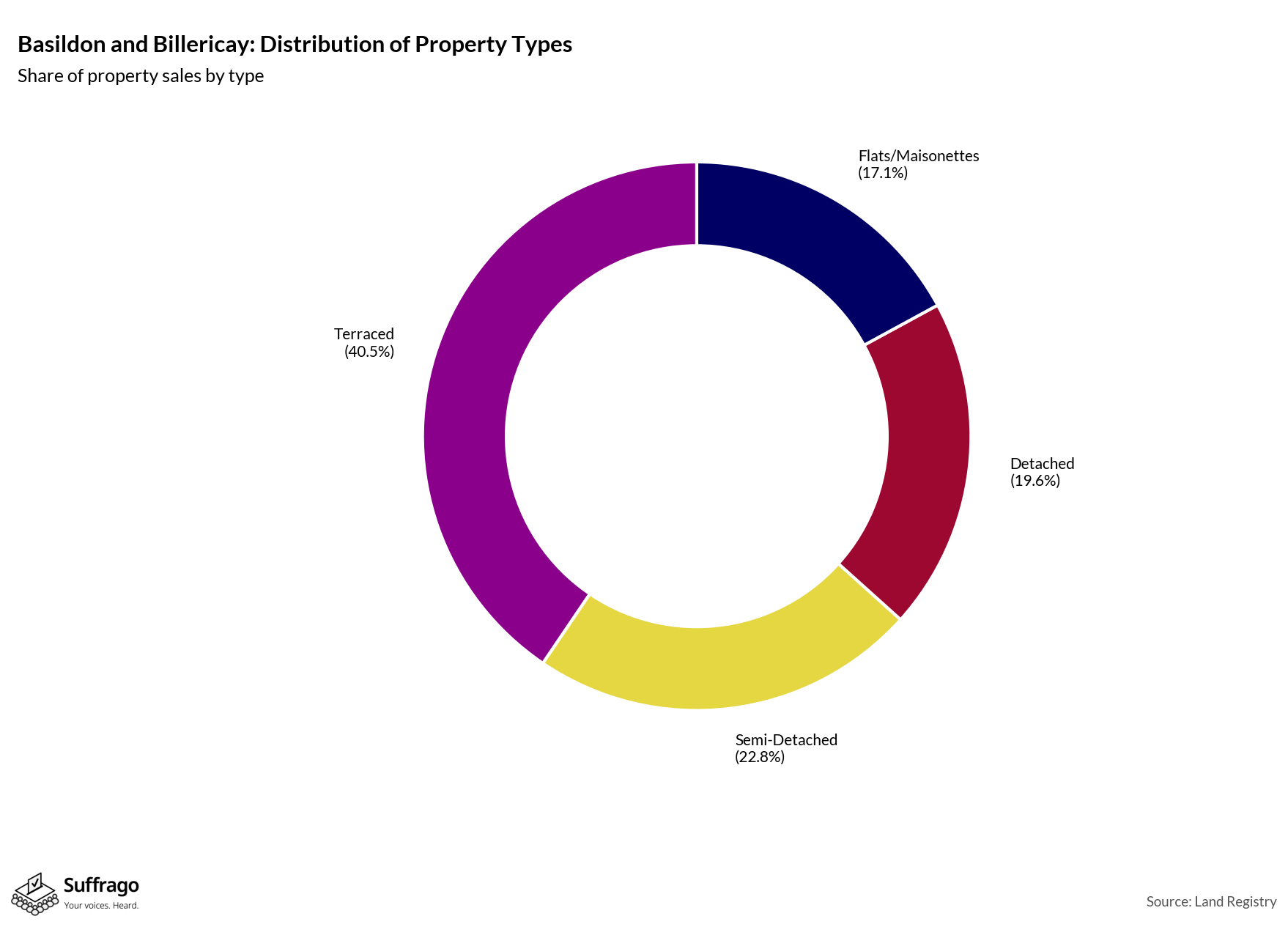 Property Types Sold: 12 Months Ending 2025-08