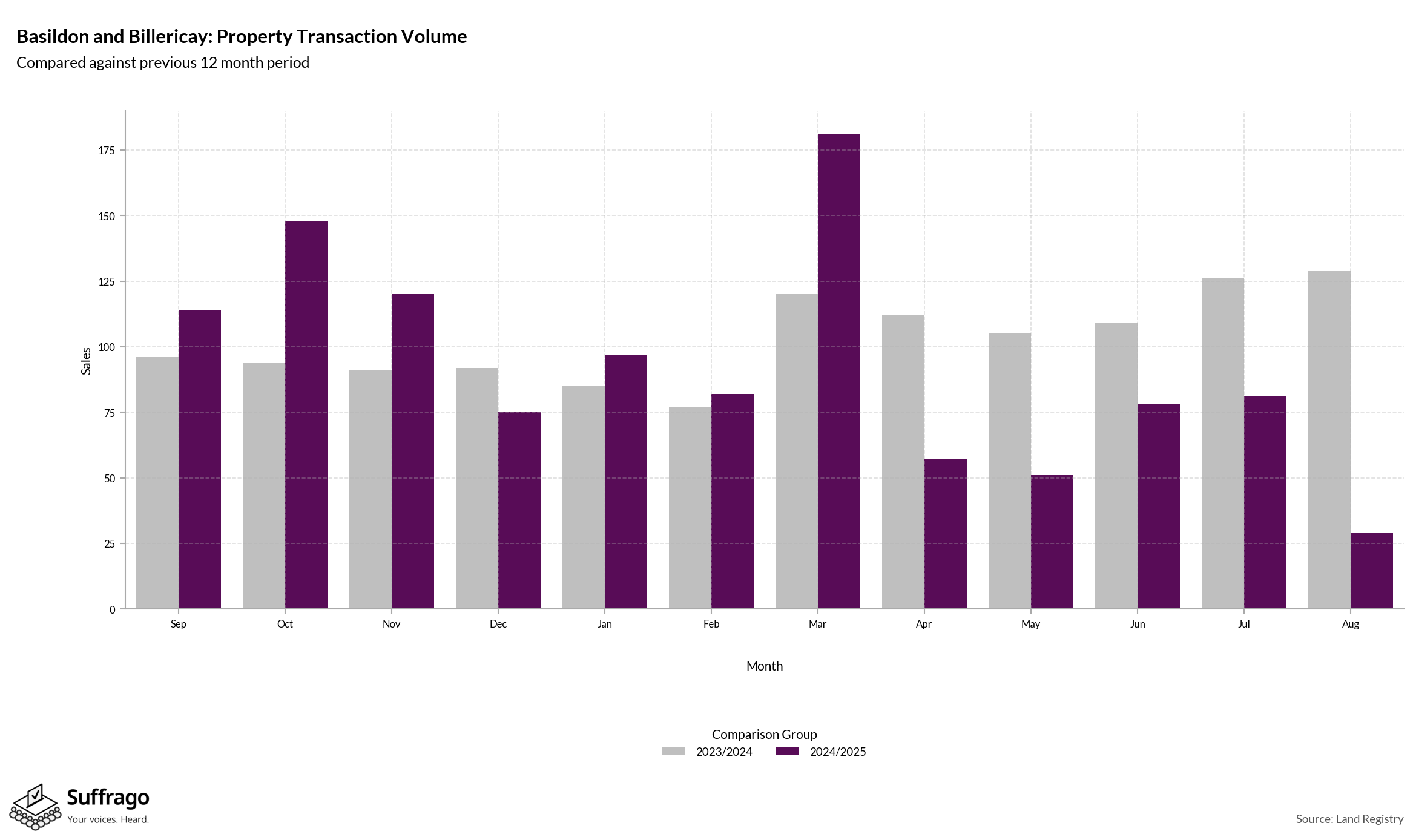 Volume of Property Transactions: 12 Months Ending 2025-08