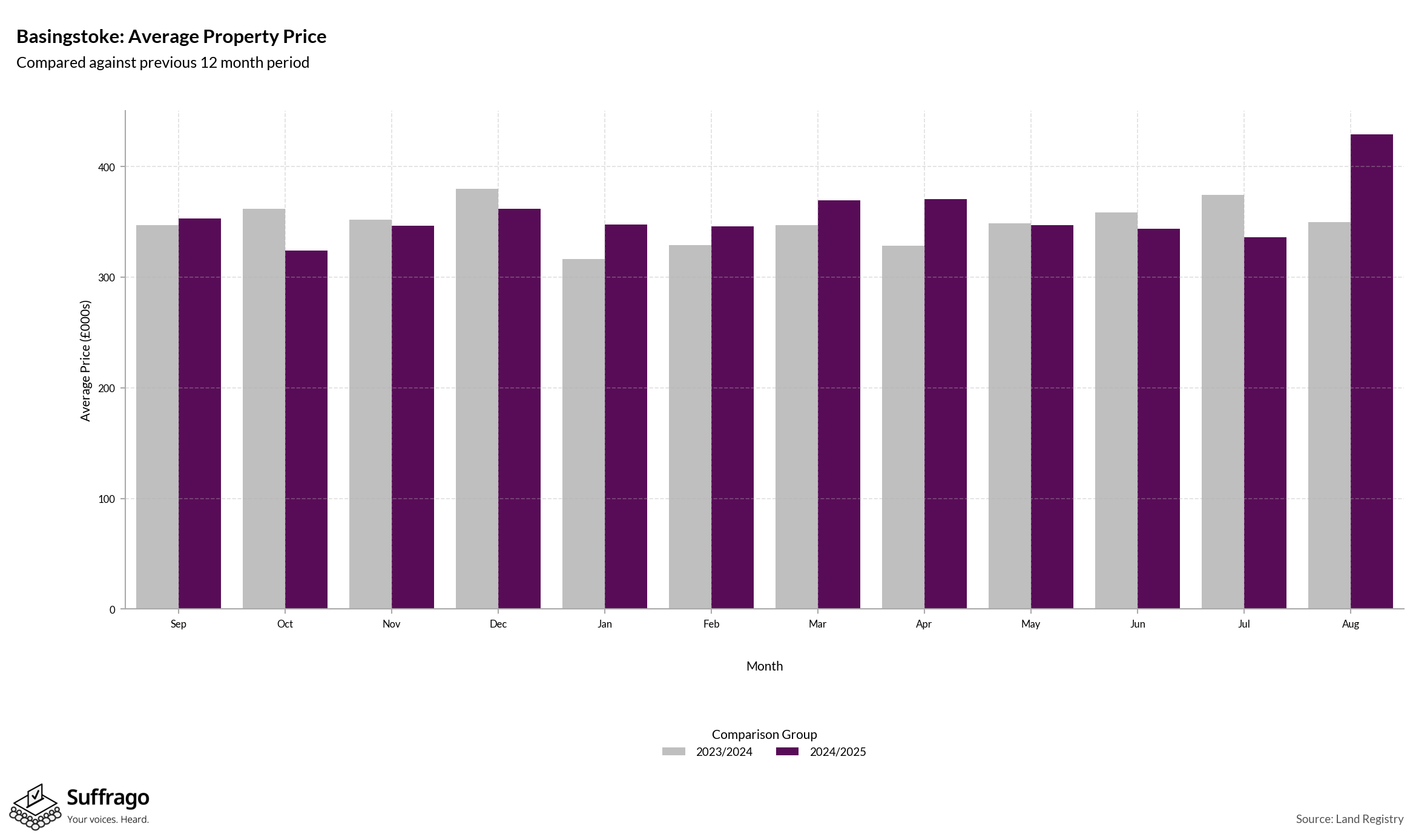 Monthly Price Comparison: 12 Months Ending 2025-08