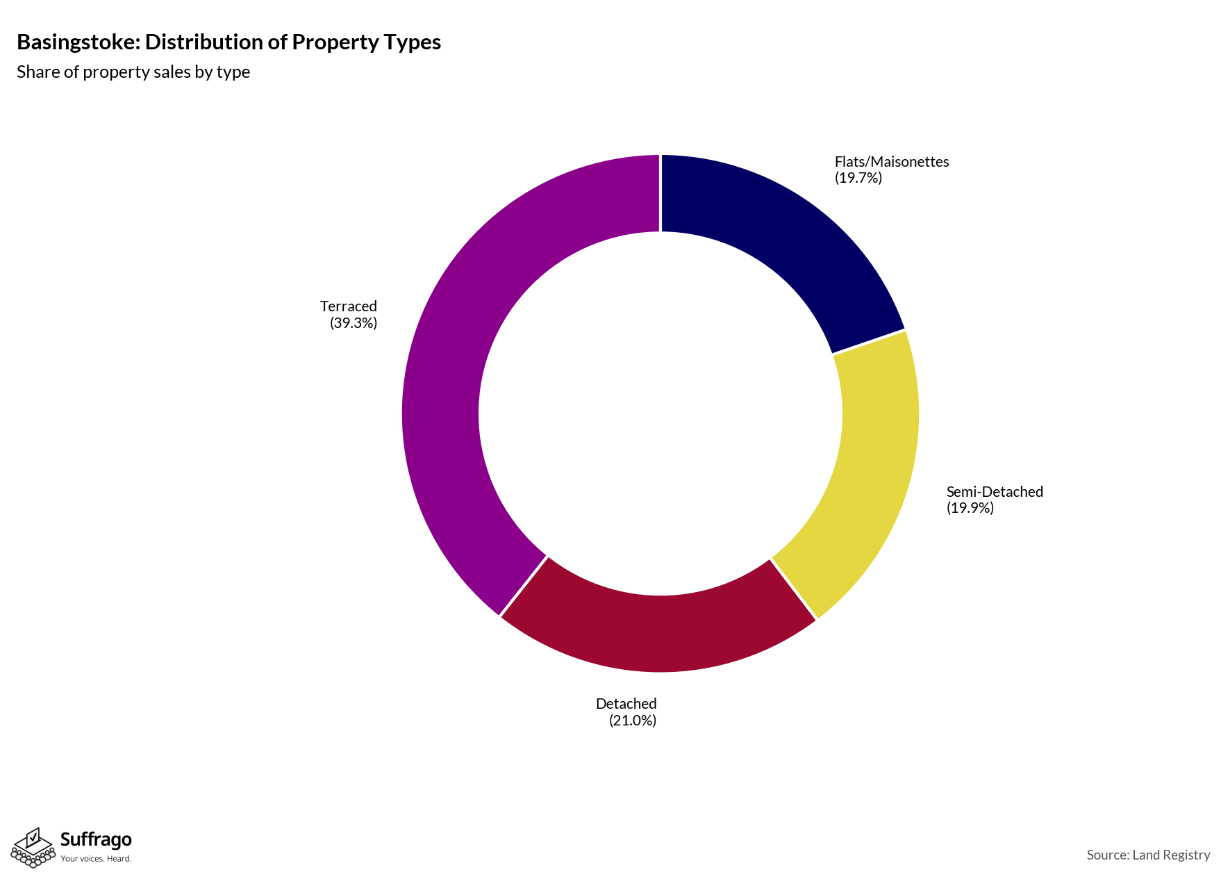 Property Types Sold: 12 Months Ending 2025-08