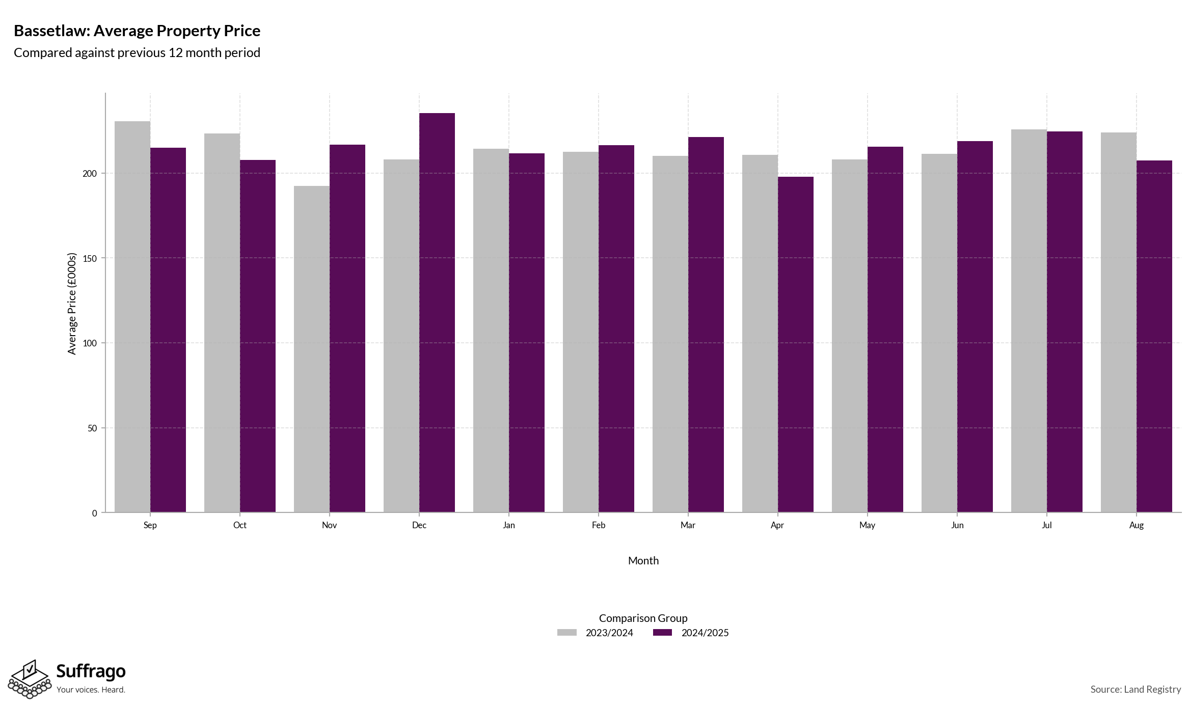 Monthly Price Comparison: 12 Months Ending 2025-08