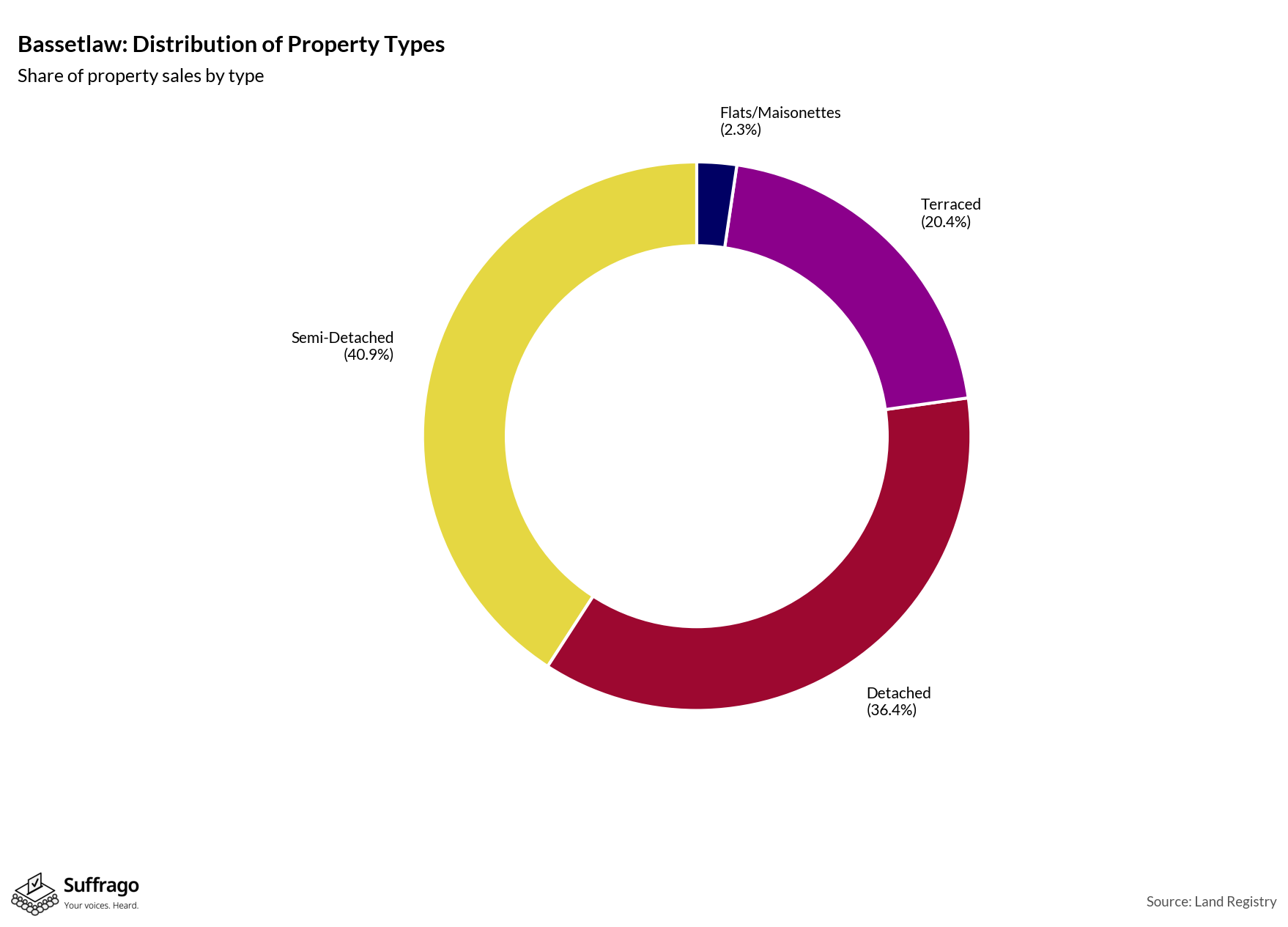 Property Types Sold: 12 Months Ending 2025-08