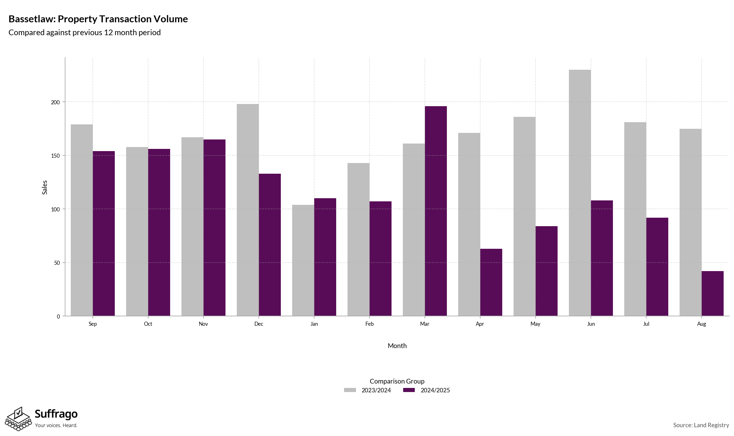 Volume of Property Transactions: 12 Months Ending 2025-08