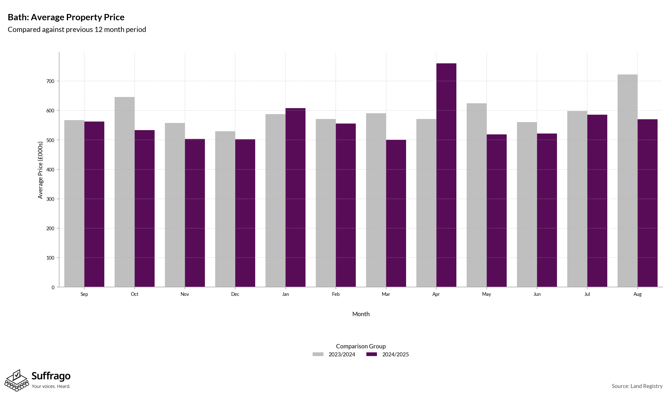 Monthly Price Comparison: 12 Months Ending 2025-08