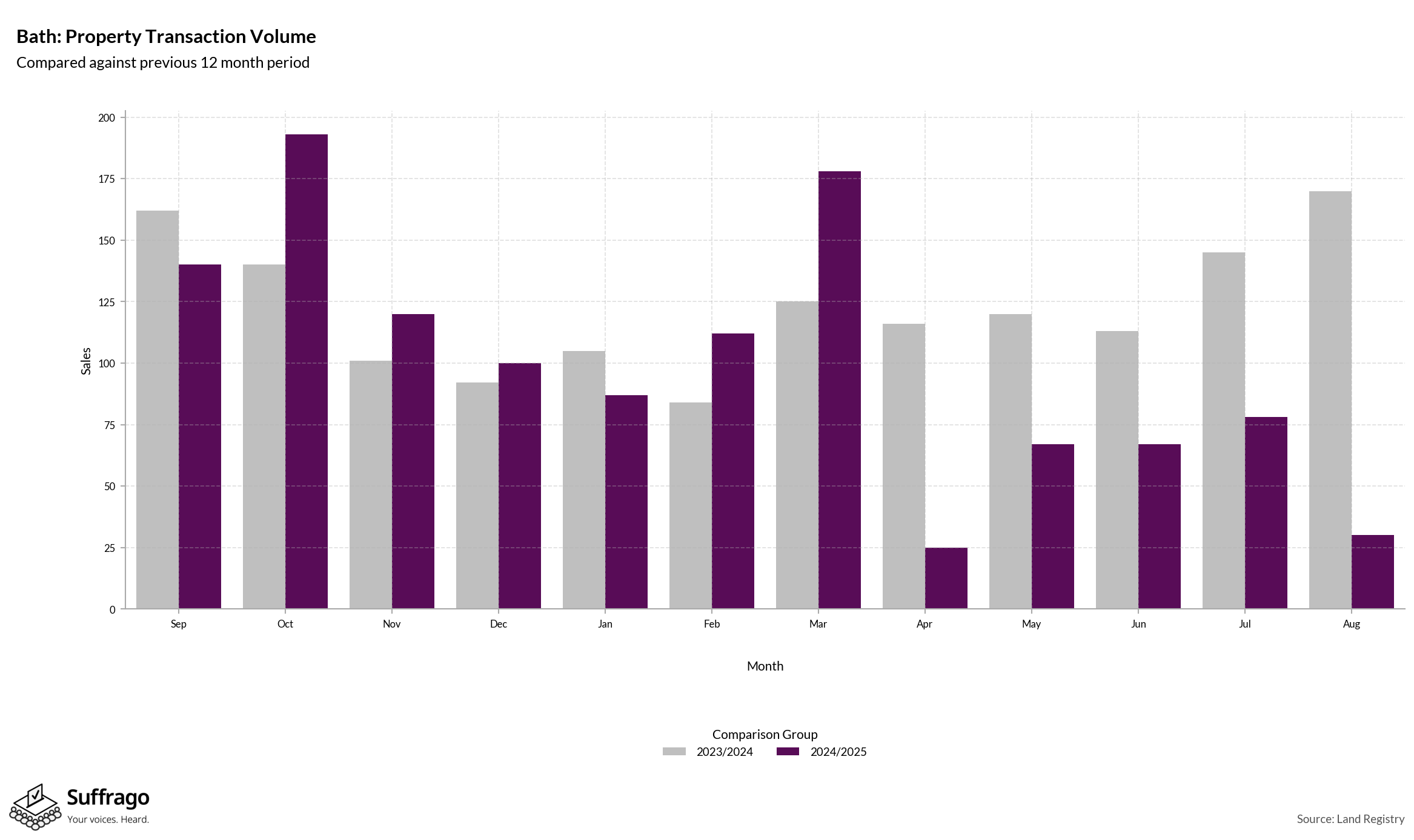 Volume of Property Transactions: 12 Months Ending 2025-08