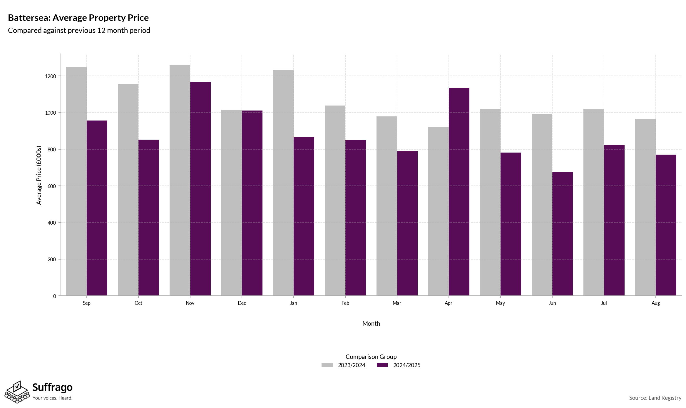 Monthly Price Comparison: 12 Months Ending 2025-08