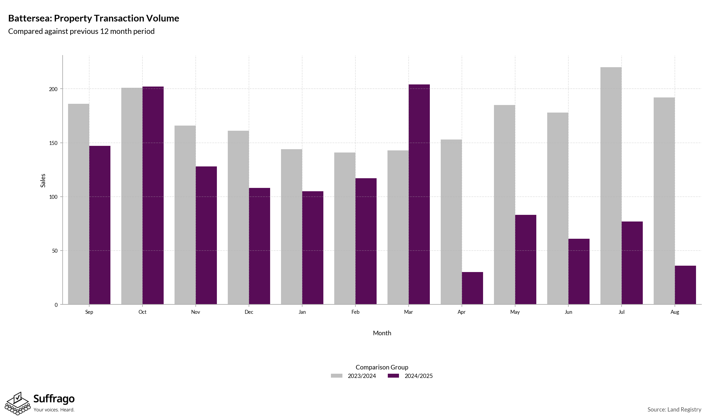 Volume of Property Transactions: 12 Months Ending 2025-08