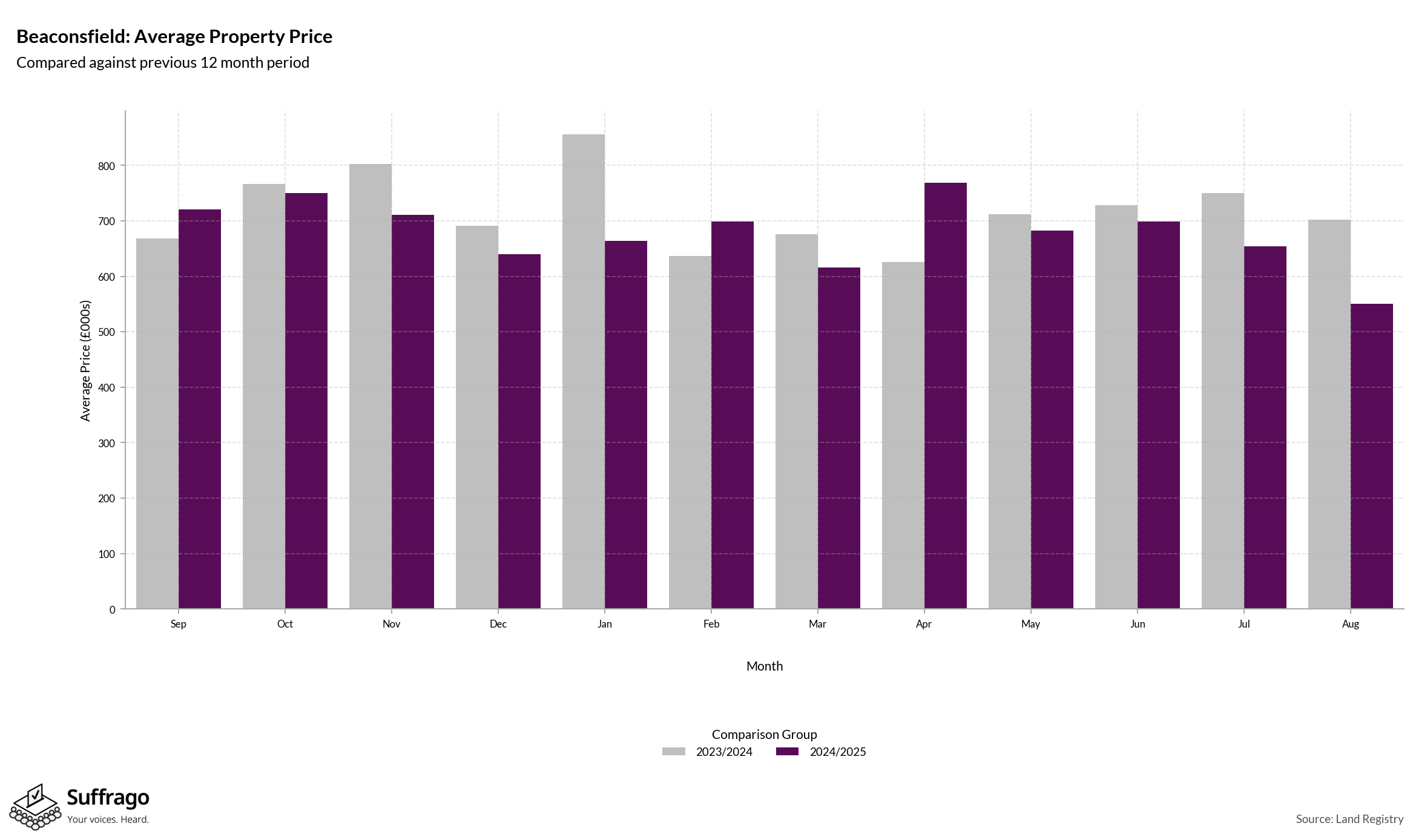 Monthly Price Comparison: 12 Months Ending 2025-08